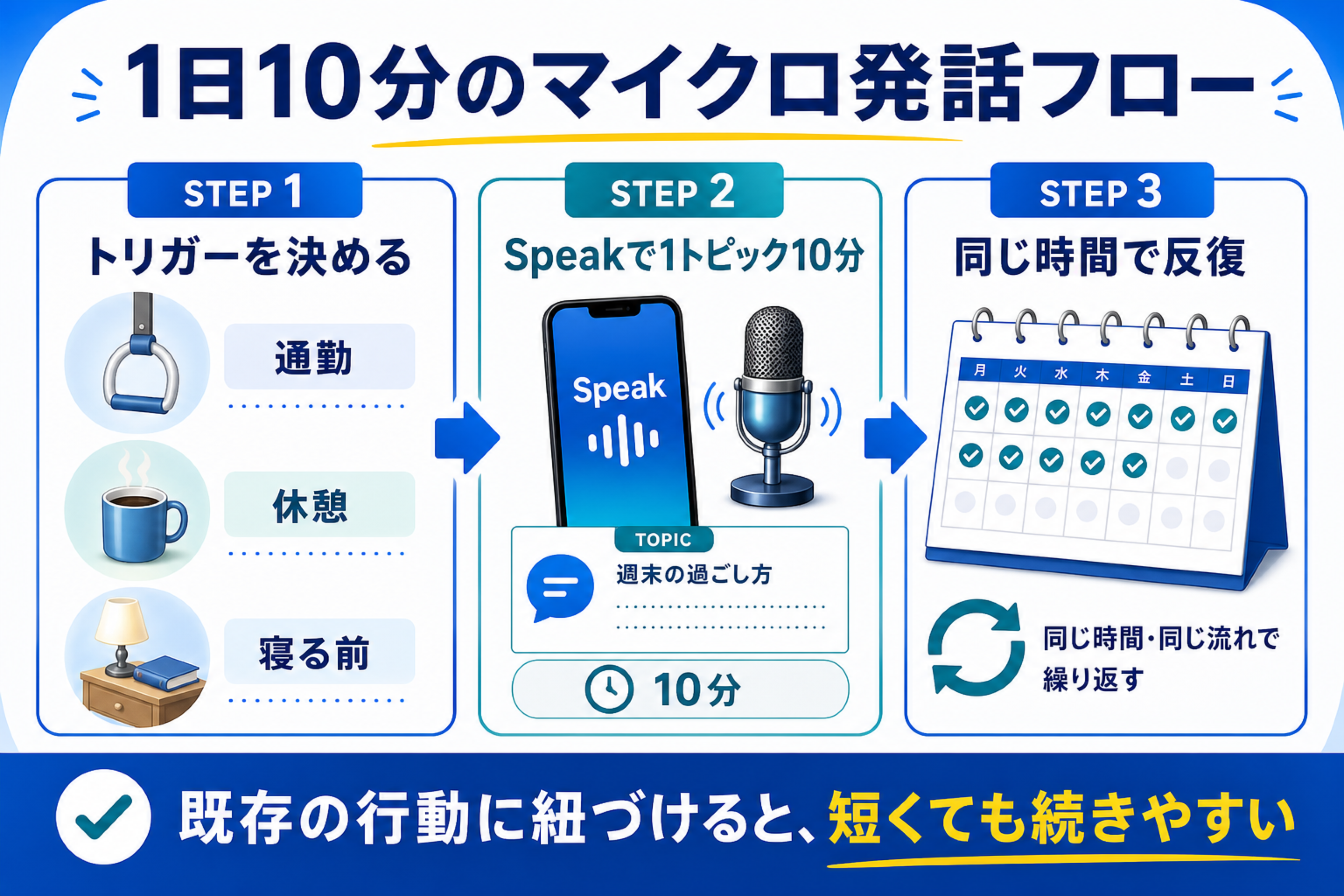 トリガーを決めてSpeakで1トピック10分話し同じ時間で反復する流れの図