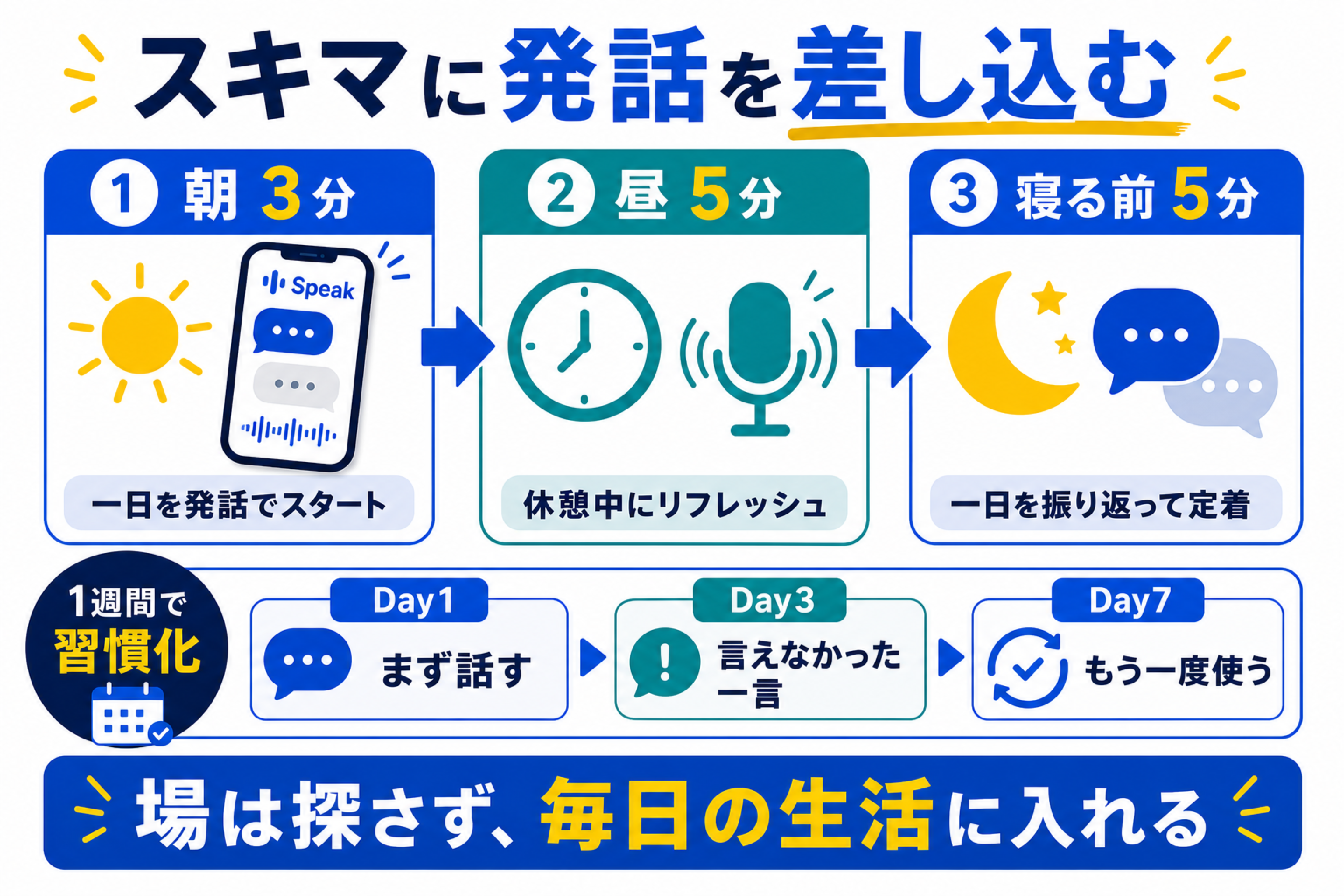 朝・昼・寝る前のスキマ時間にSpeakで発話練習を差し込む流れの図