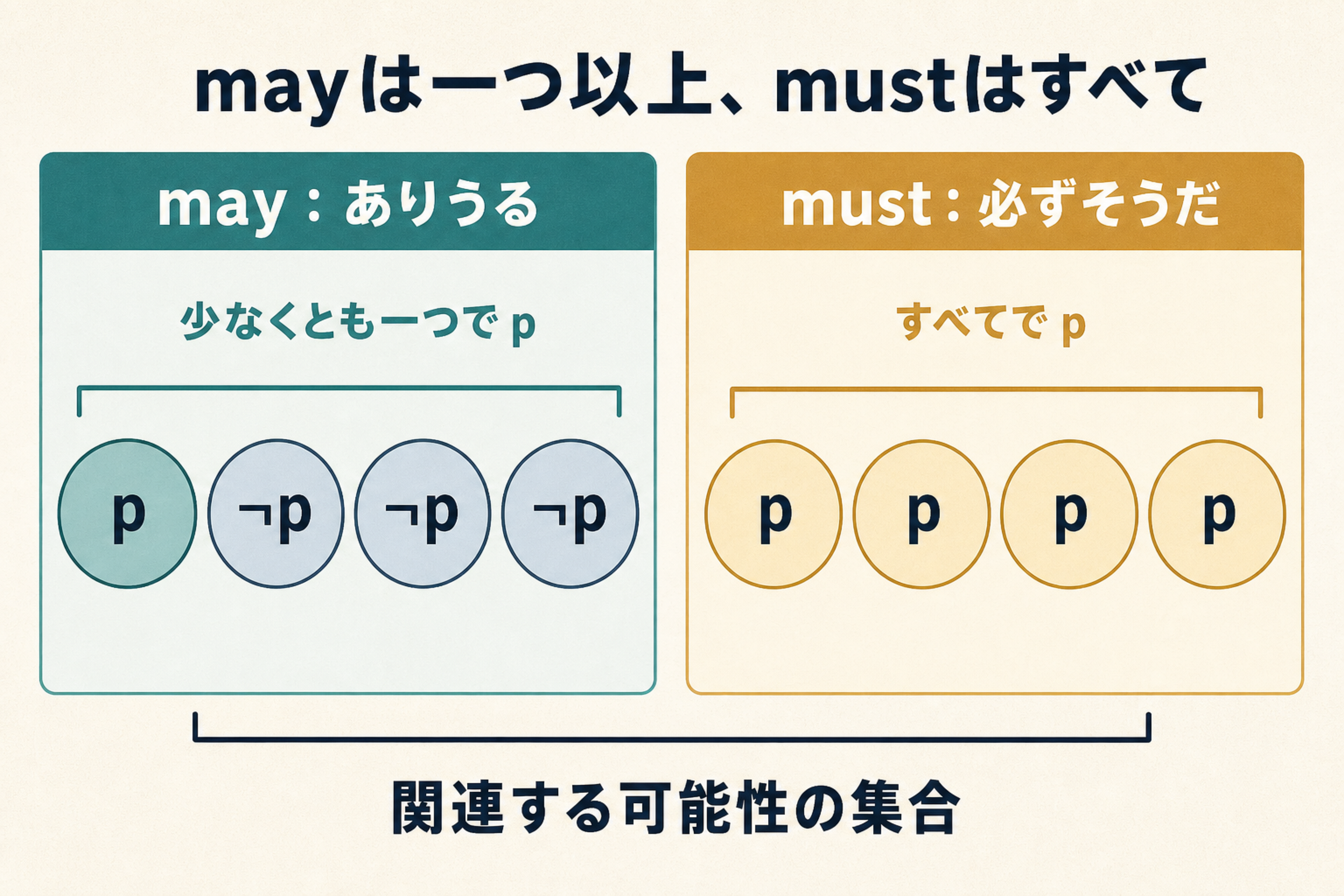 mayとmustの真理条件を可能世界の集合で比較する図