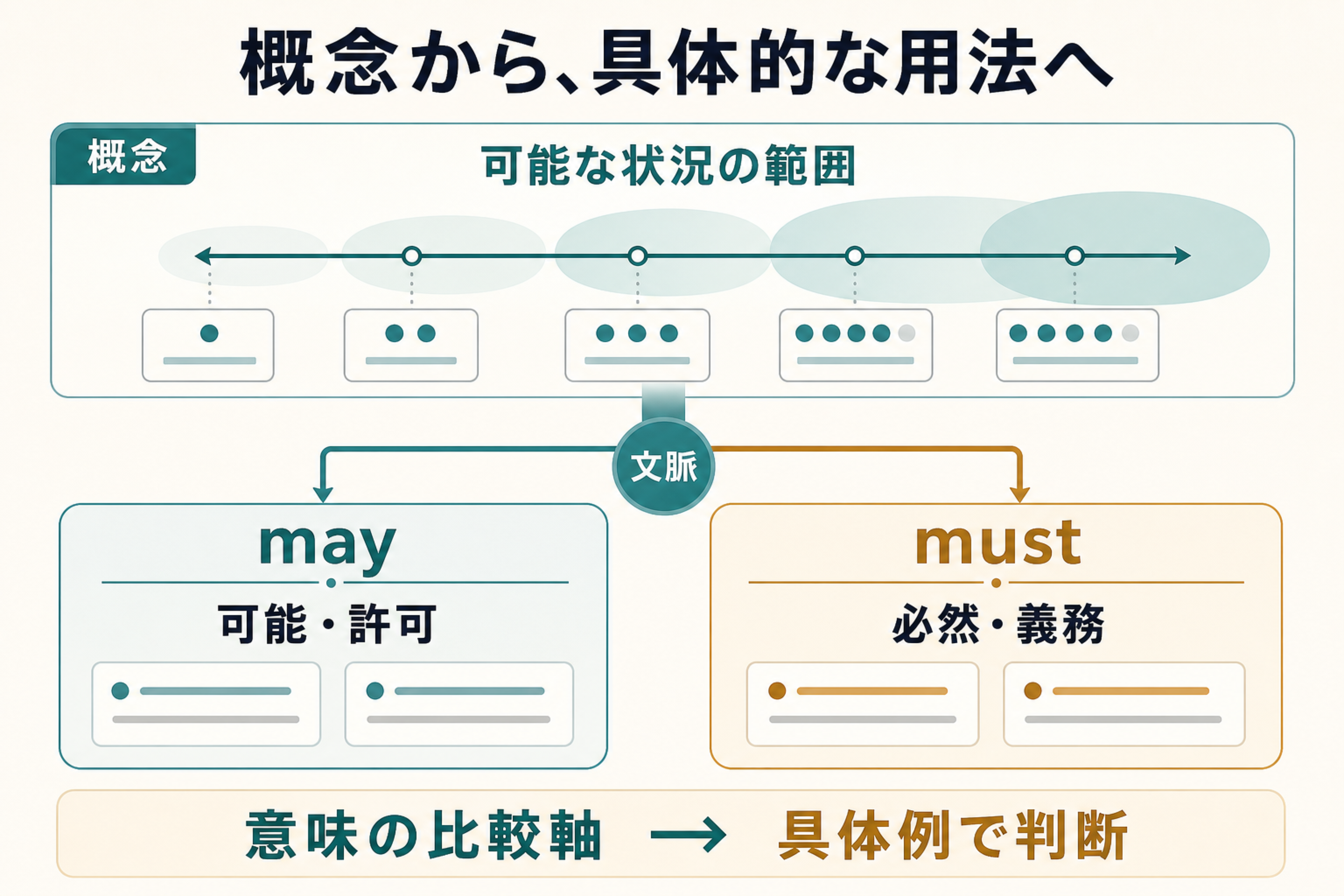 様相意味論の概念からmayとmustの具体的な用法へつながる図