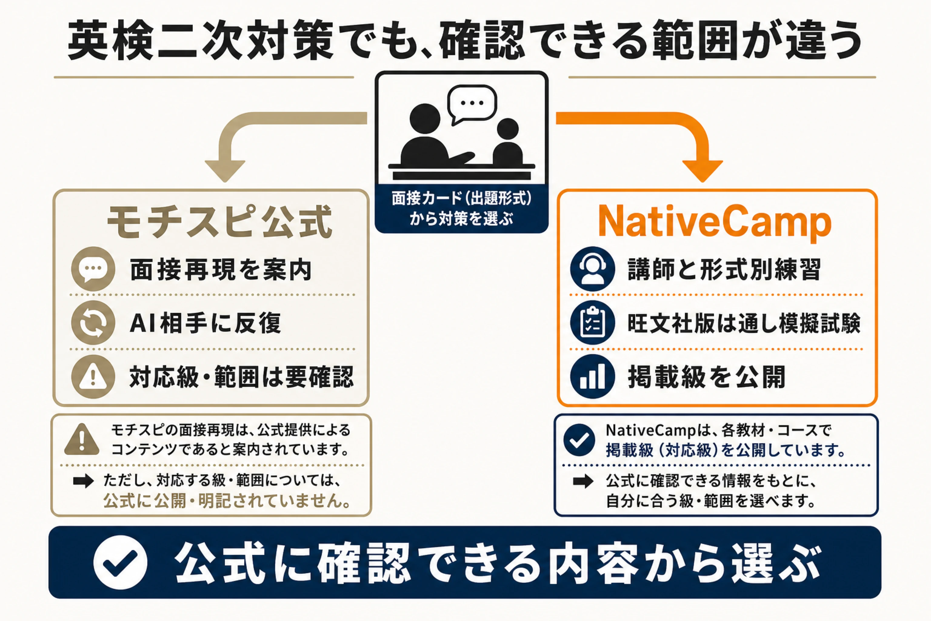 モチスピ公式が案内する面接再現とNativeCampが公開する英検二次教材の確認範囲を比較した図