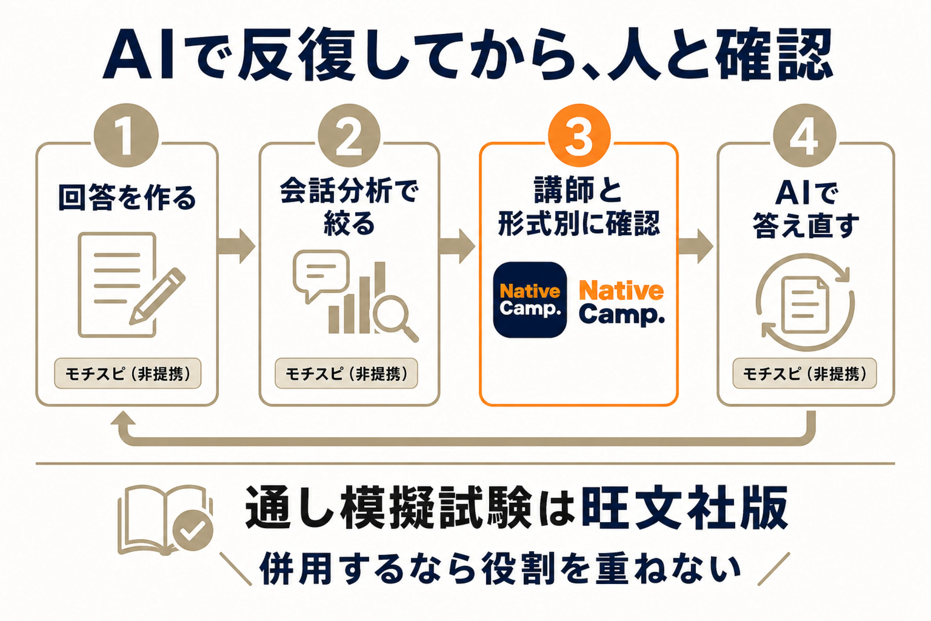 モチスピで回答を反復しNativeCampで講師と形式別に確認して再びAIで答え直す流れ