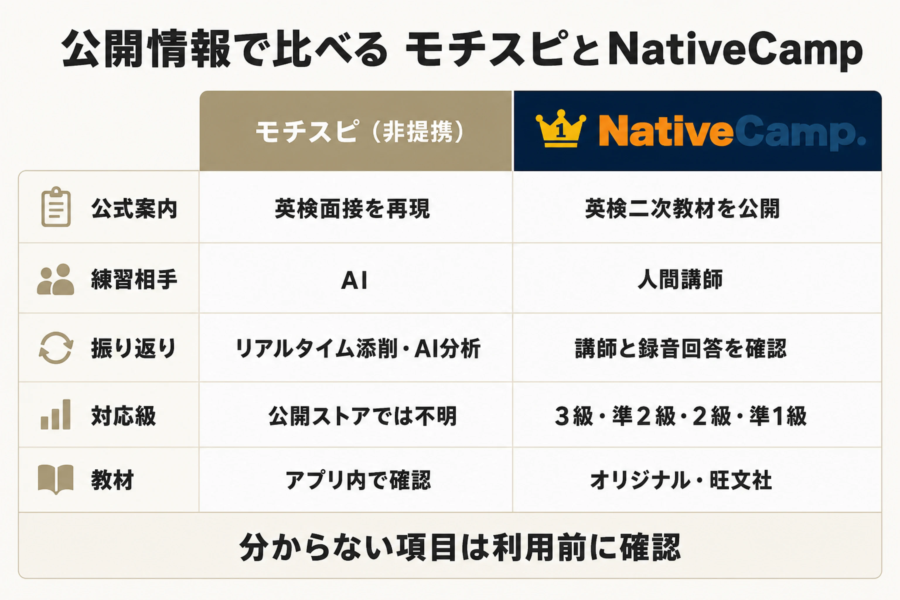 モチスピとNativeCampを公式案内、練習相手、振り返り、対応級、教材で比較した表