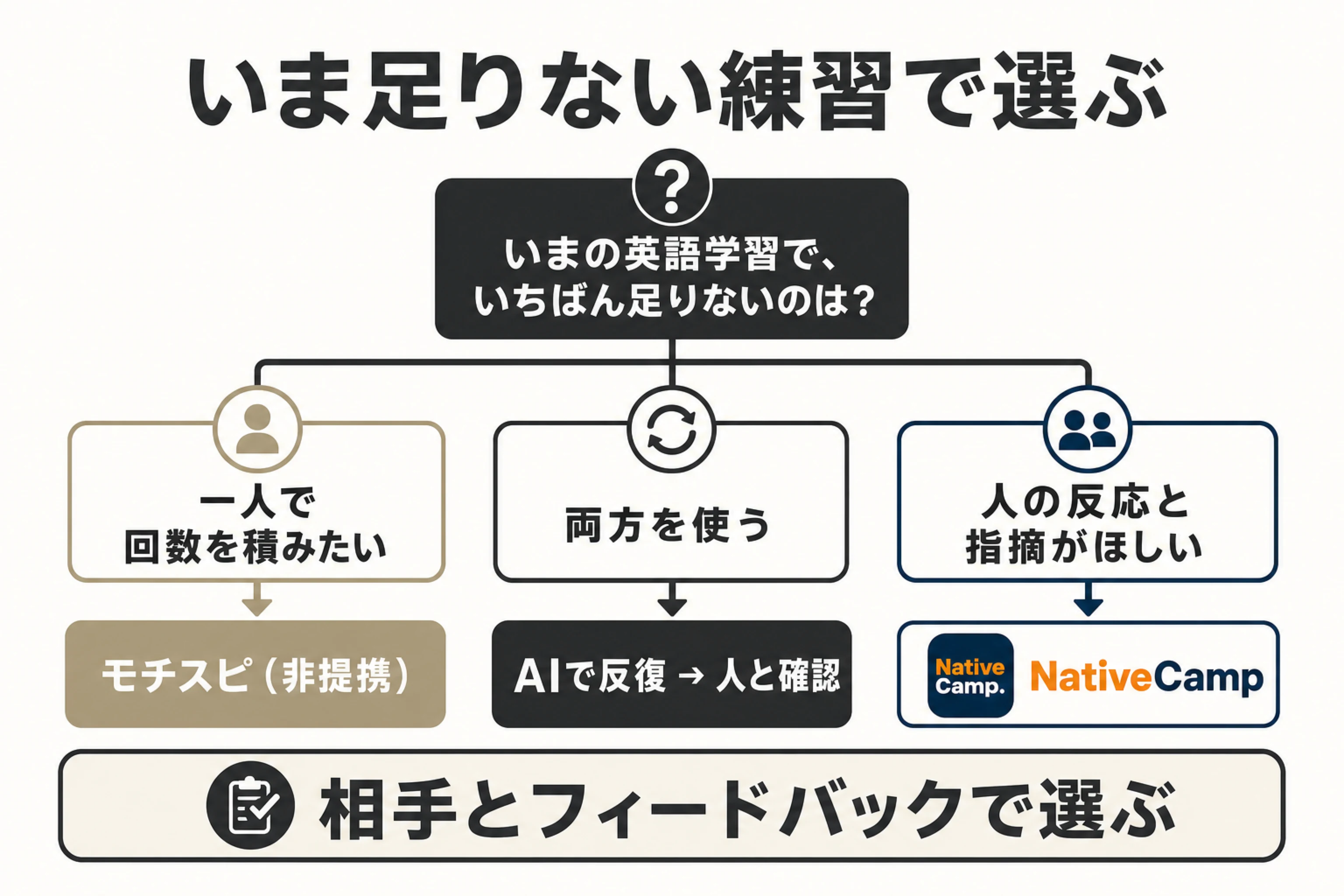 一人で反復したい場合と人の反応や指摘を受けたい場合で練習方法を選ぶ判断フロー