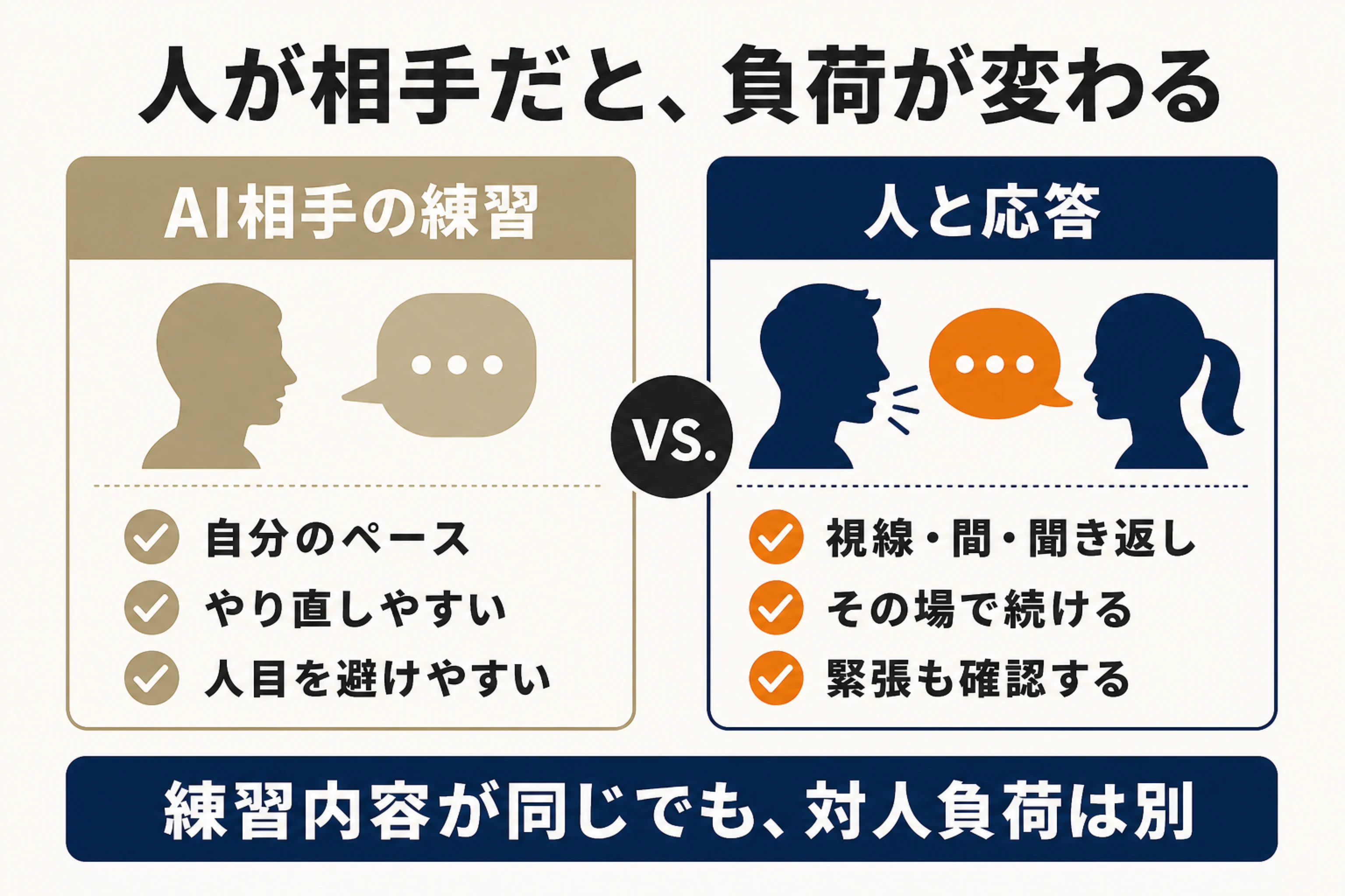 AI相手の練習と人との応答で生じる視線や間や聞き返しなどの対人負荷を比較した図