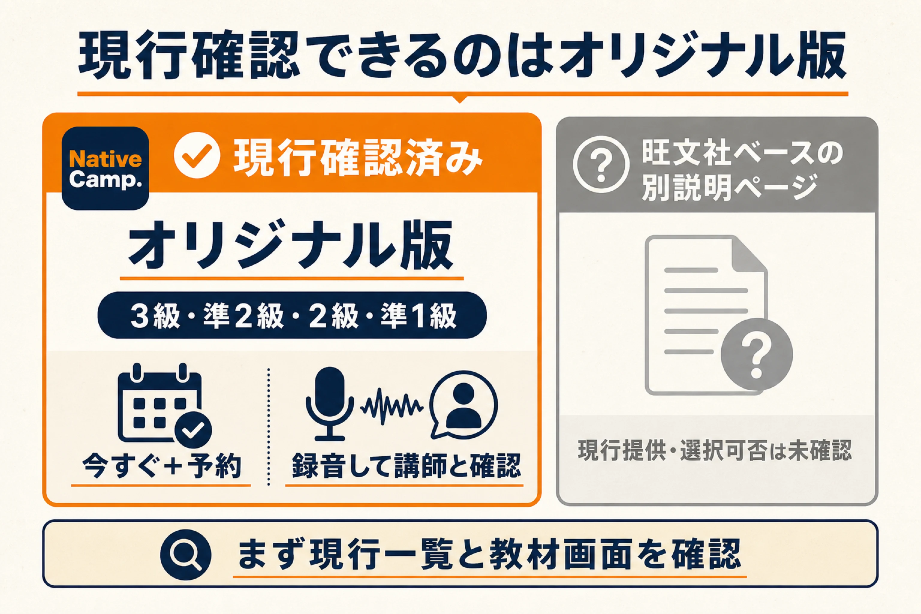 NativeCampの現行英検二次試験対策オリジナル教材と、現行提供未確認の旺文社ベース別説明ページを区別した図