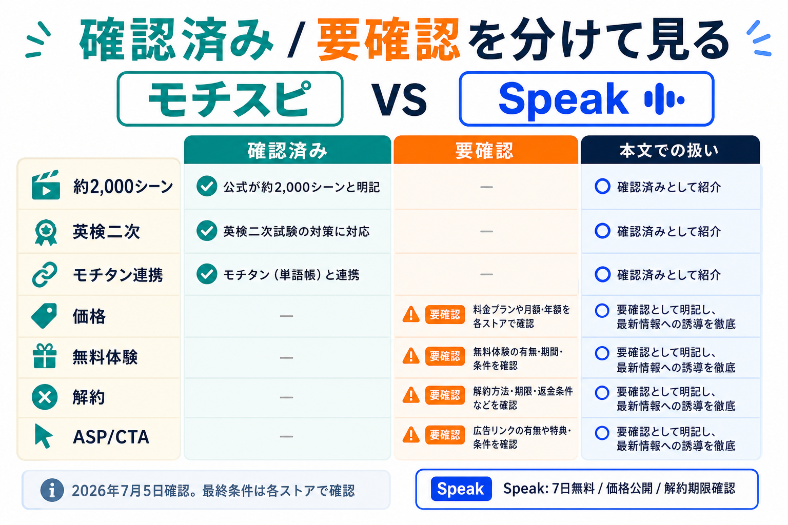モチスピの確認済み情報と要確認情報を分けた表