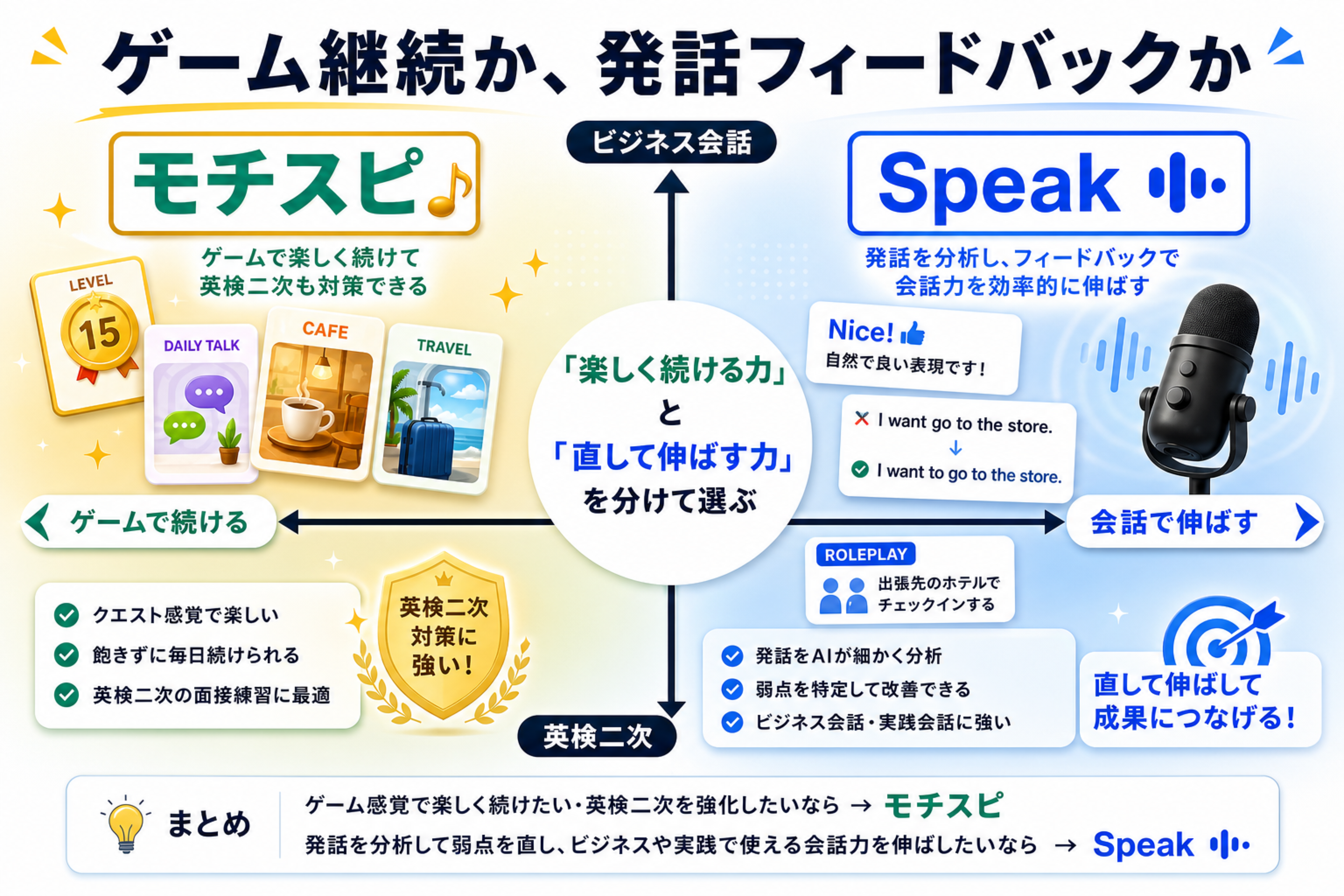 モチスピはゲーム継続、Speakは発話フィードバック寄りで比較する2軸マップ
