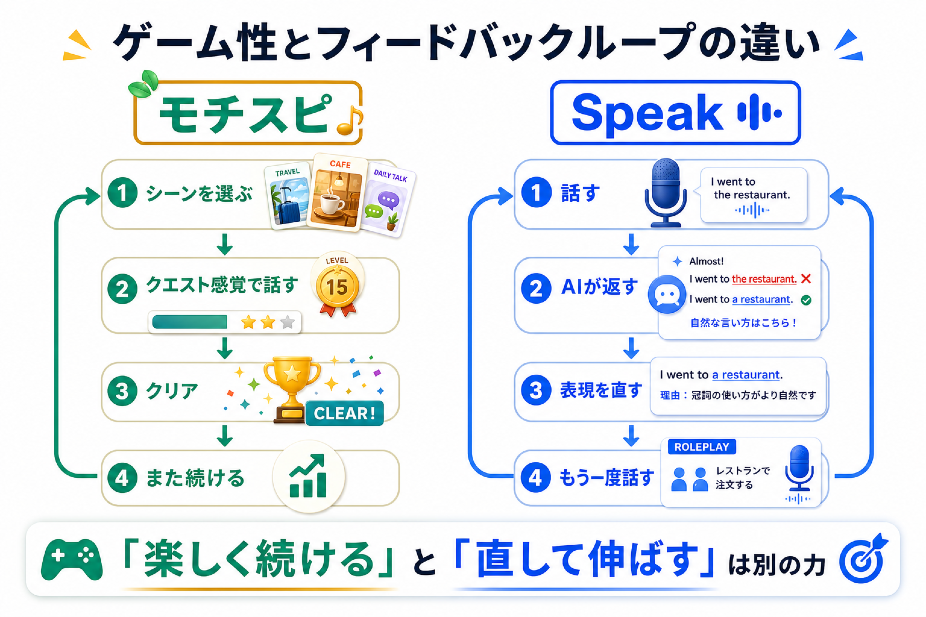 モチスピのゲーム継続ループとSpeakの発話フィードバックループを比較する図