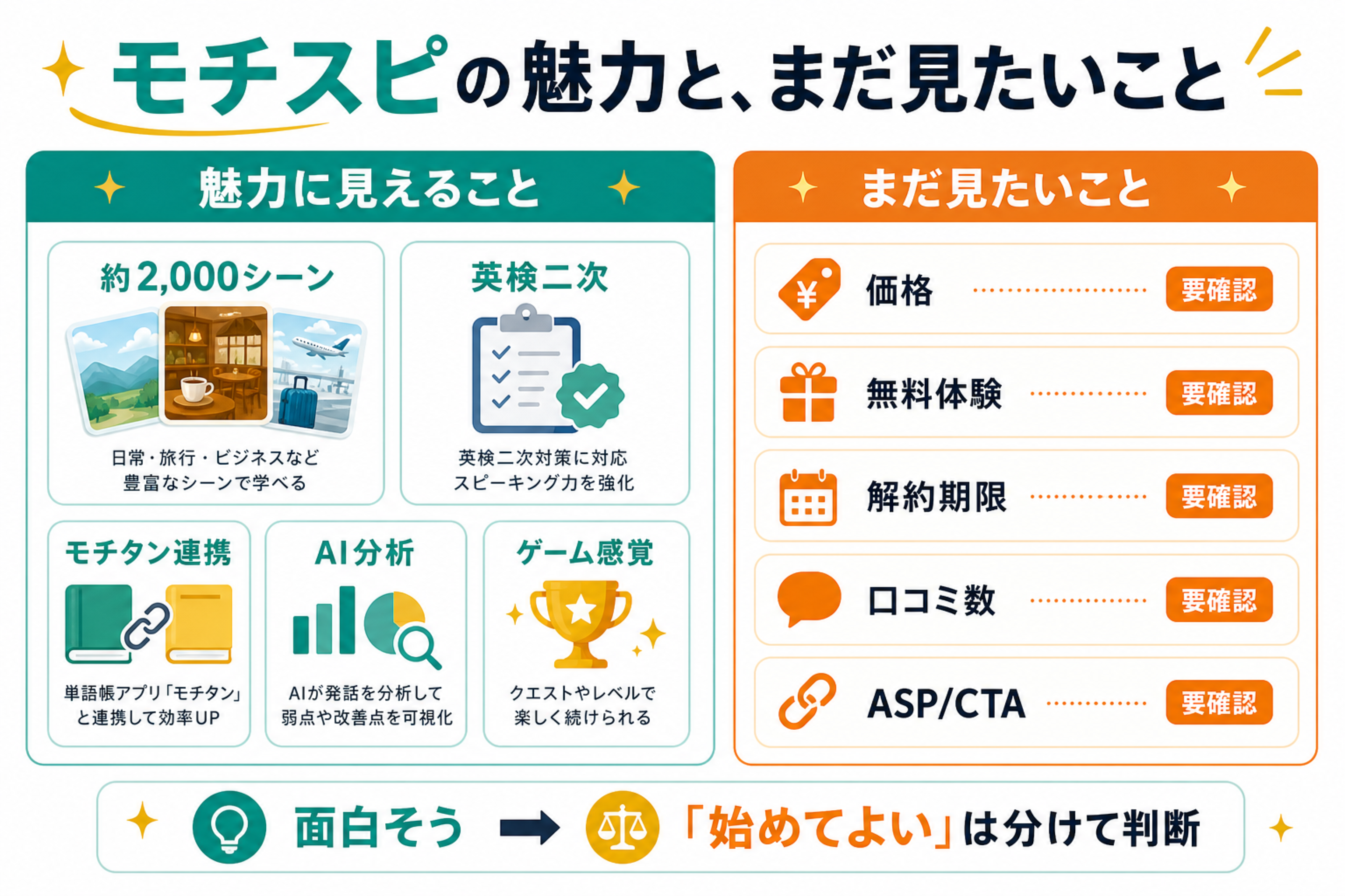 モチスピの魅力と価格や無料体験など要確認項目を分けたカード
