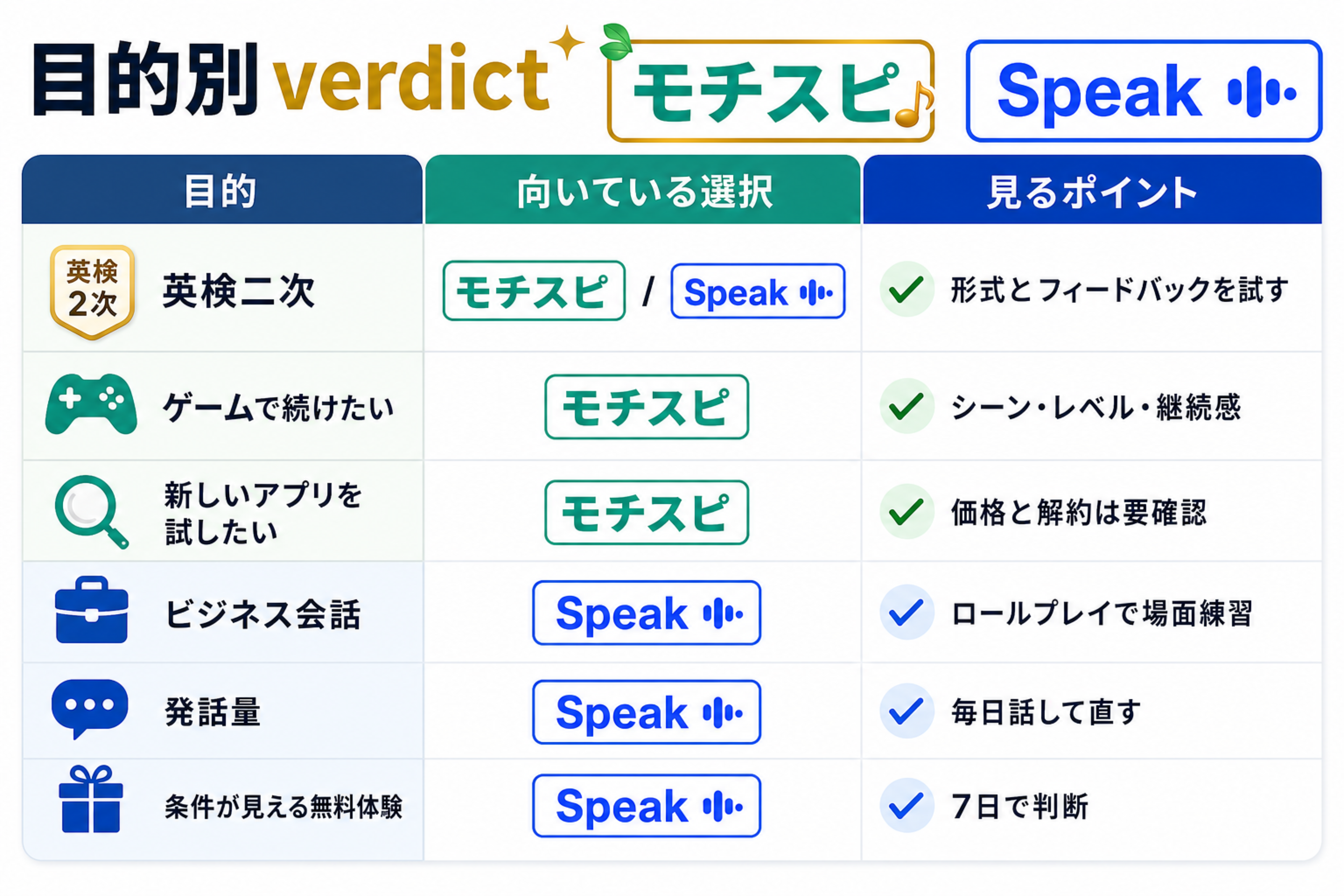 英検二次やゲーム継続ならモチスピ、ビジネス会話や発話量ならSpeakと示す目的別表