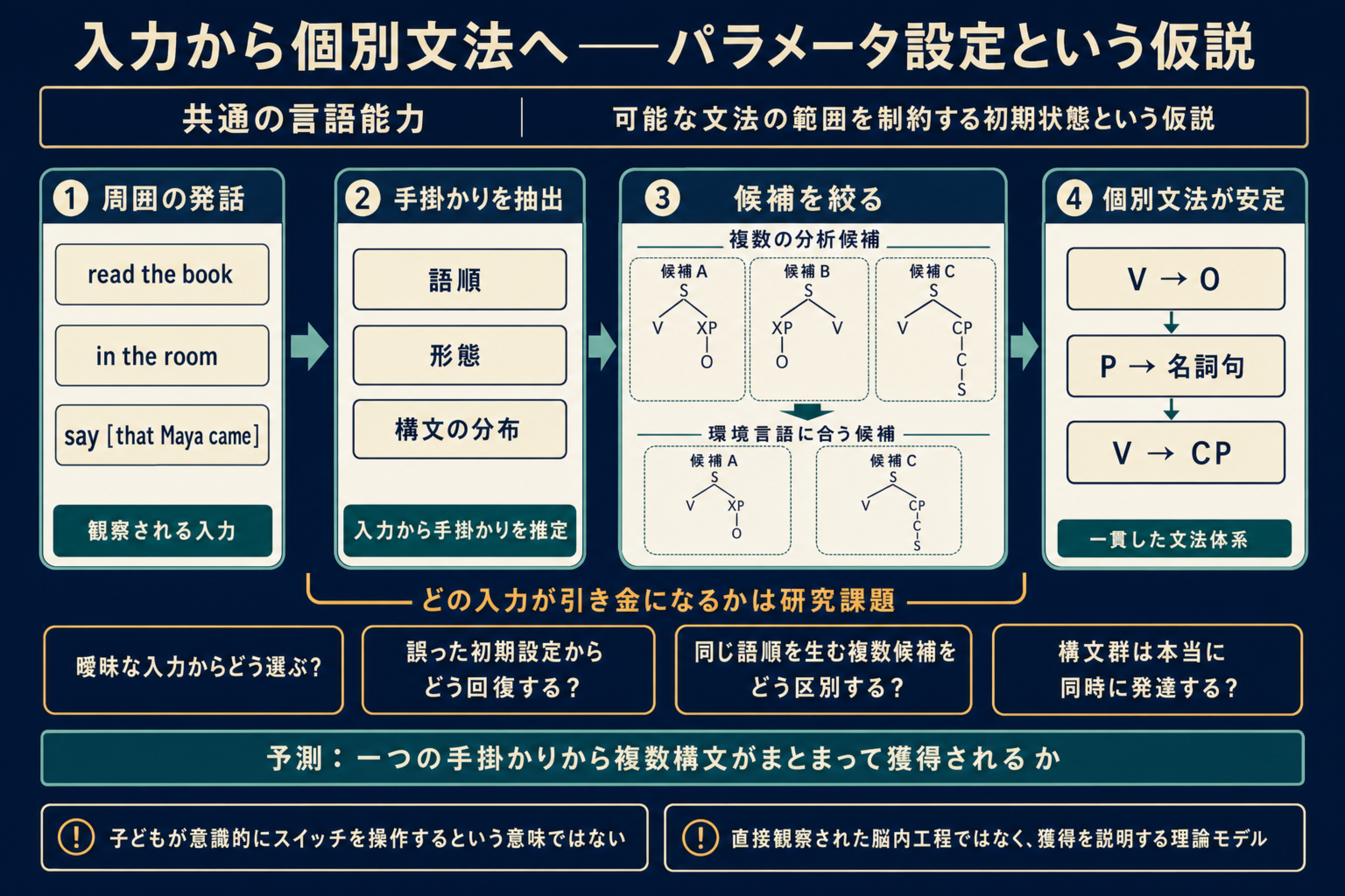 周囲の発話から手掛かりを抽出し候補を絞って個別文法が安定する仮説を示す図