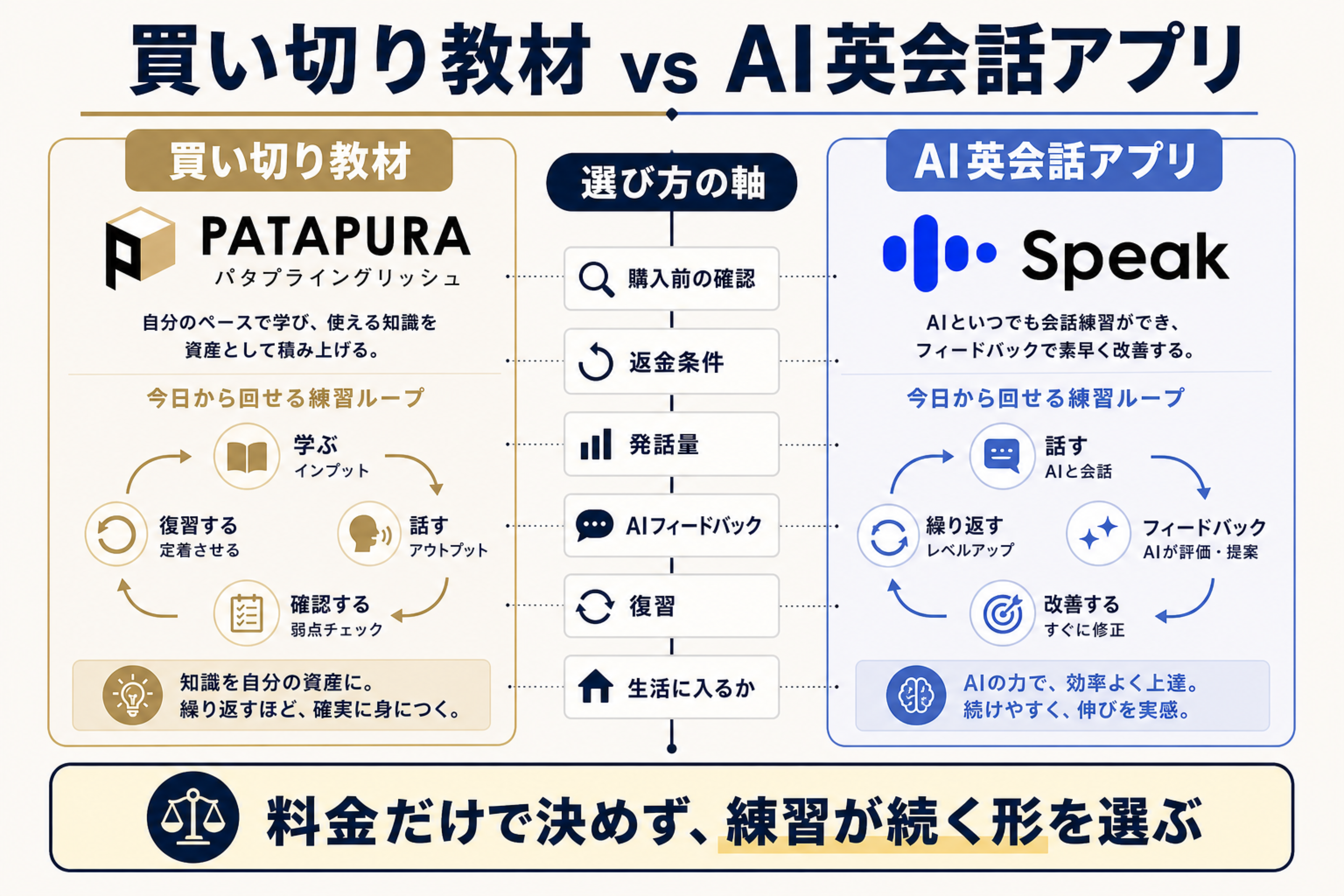 買い切り教材とAI英会話アプリを練習ループで比較した図