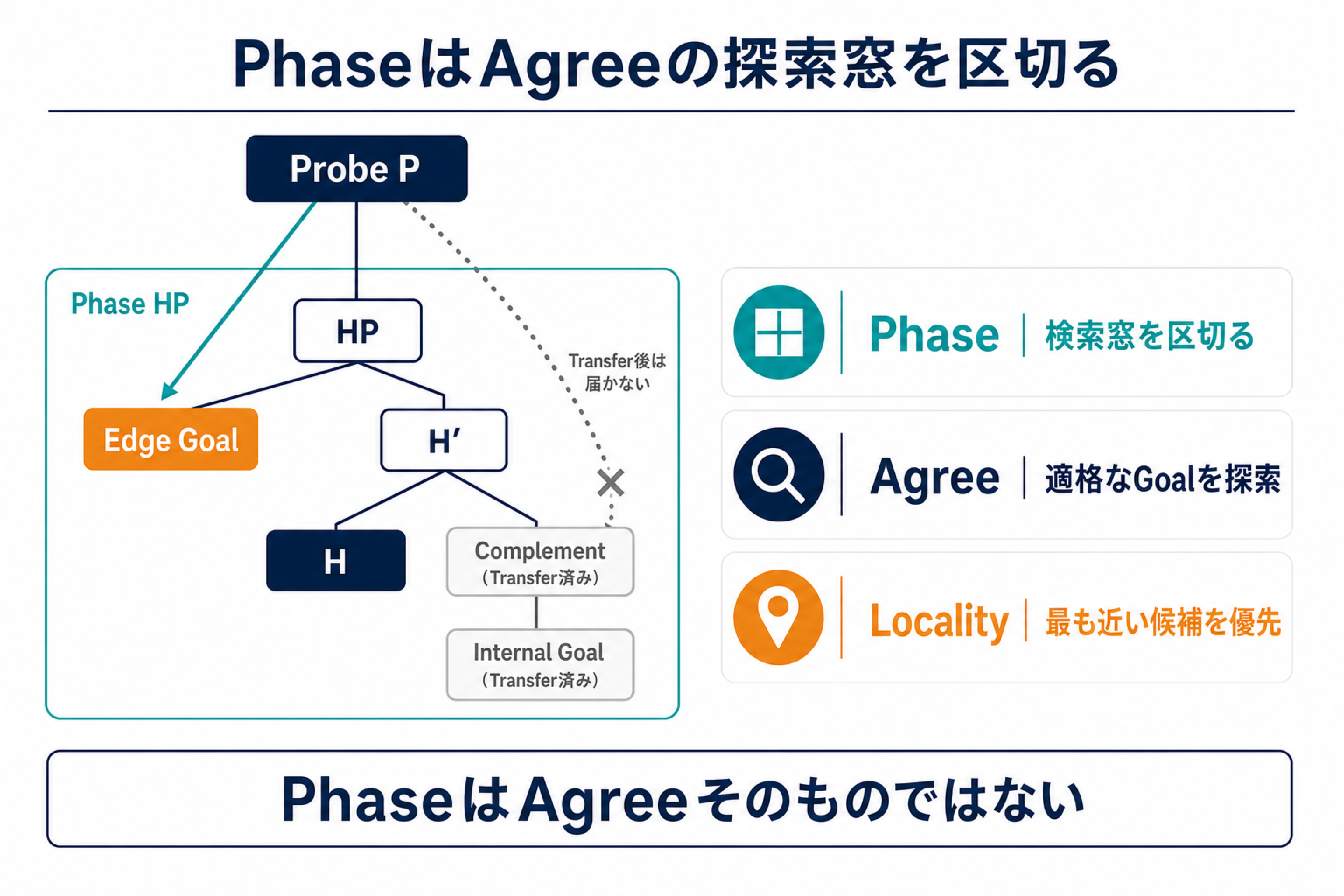 上位ProbeがTransfer済みComplement内部へ直接届かず、Phase EdgeのGoalにはAgreeできることを示す局所探索図