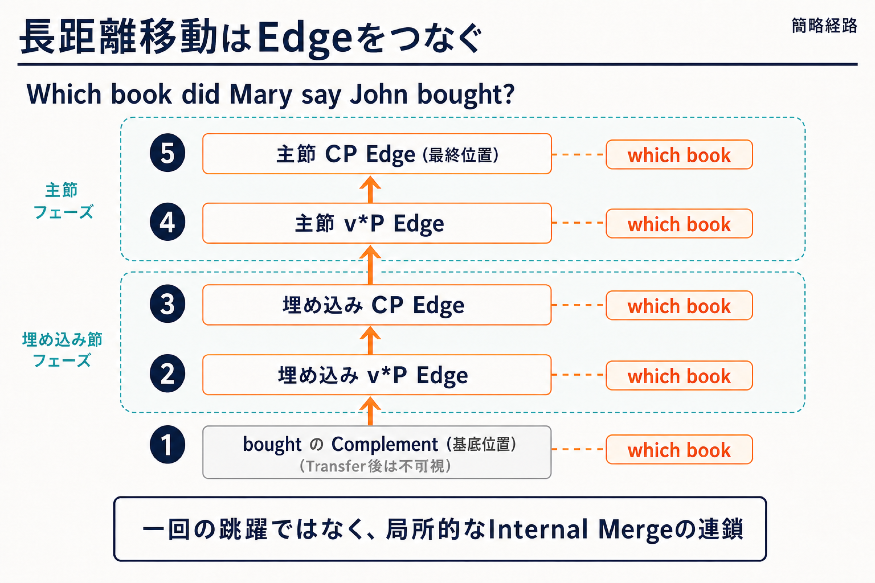 Which bookが目的語位置から埋め込みvP Edge、埋め込みCP Edge、主節vP Edge、主節CP Edgeへ段階的に移動する経路図