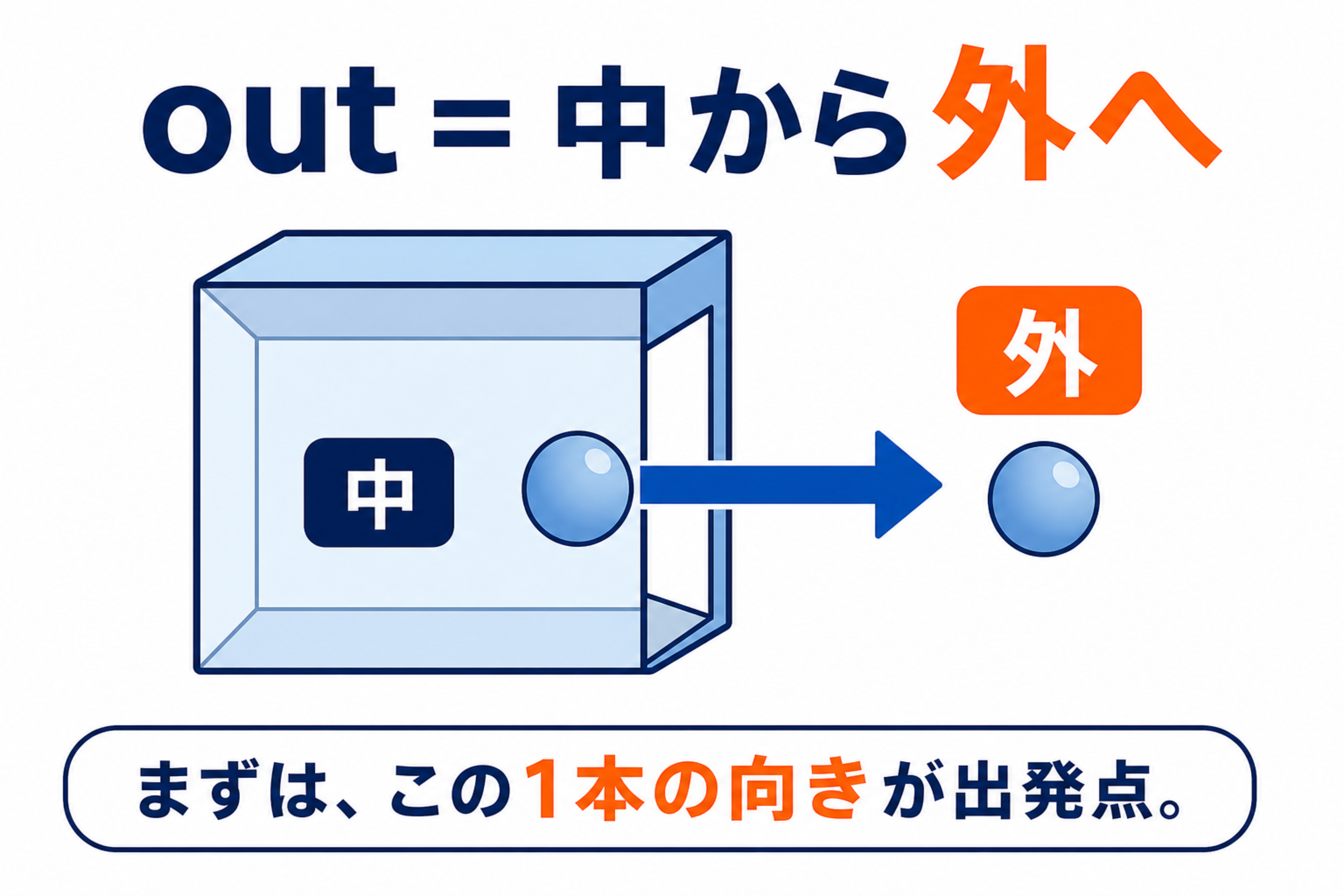 箱の中から物が外へ移る矢印でoutの基本方向を示した図
