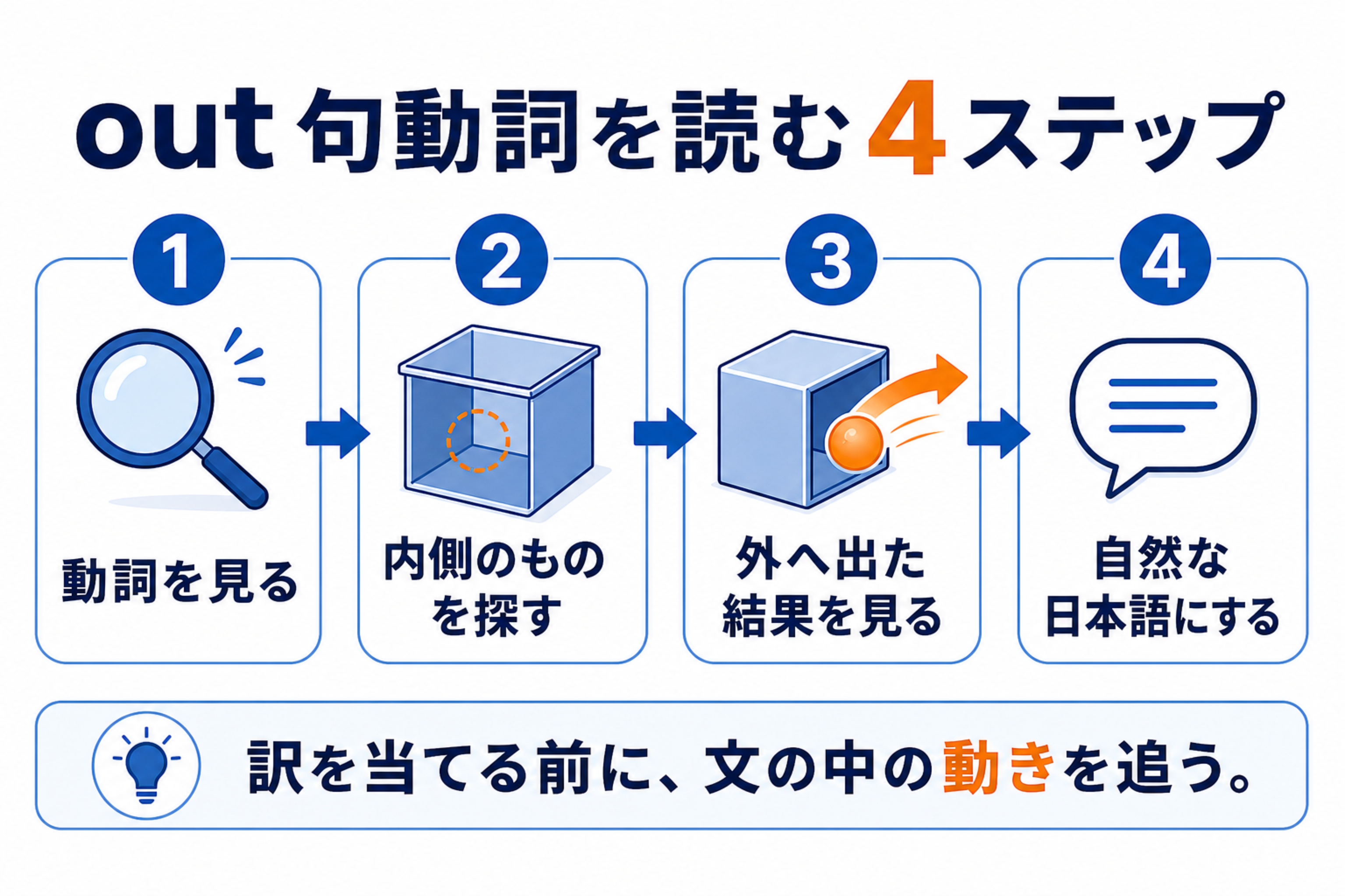 out句動詞を動詞、内側のもの、外へ出た結果、日本語の順に読む4ステップ図