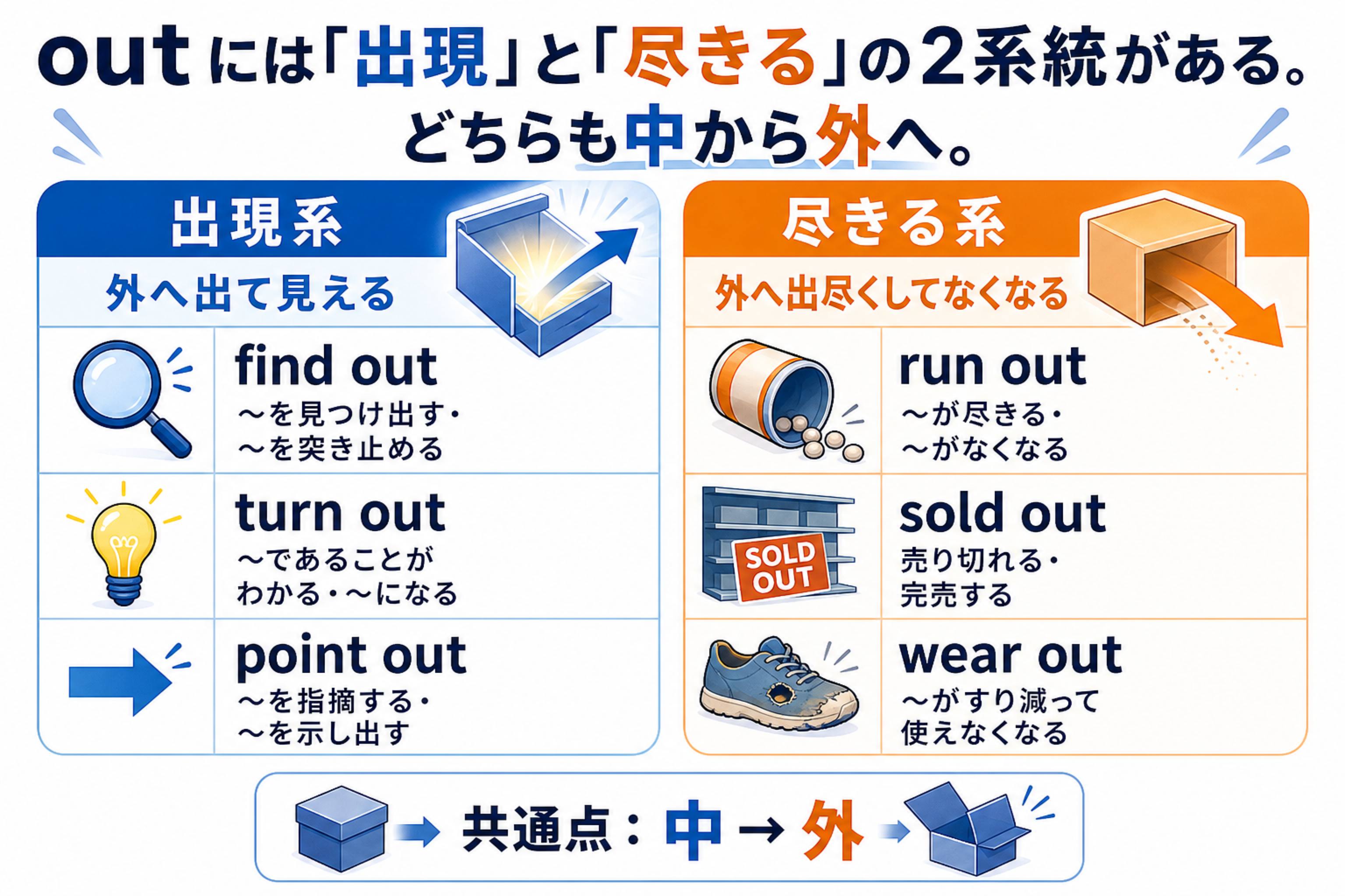 outから生まれる見える方向と残らない方向をfind out run out sold outで比べた図