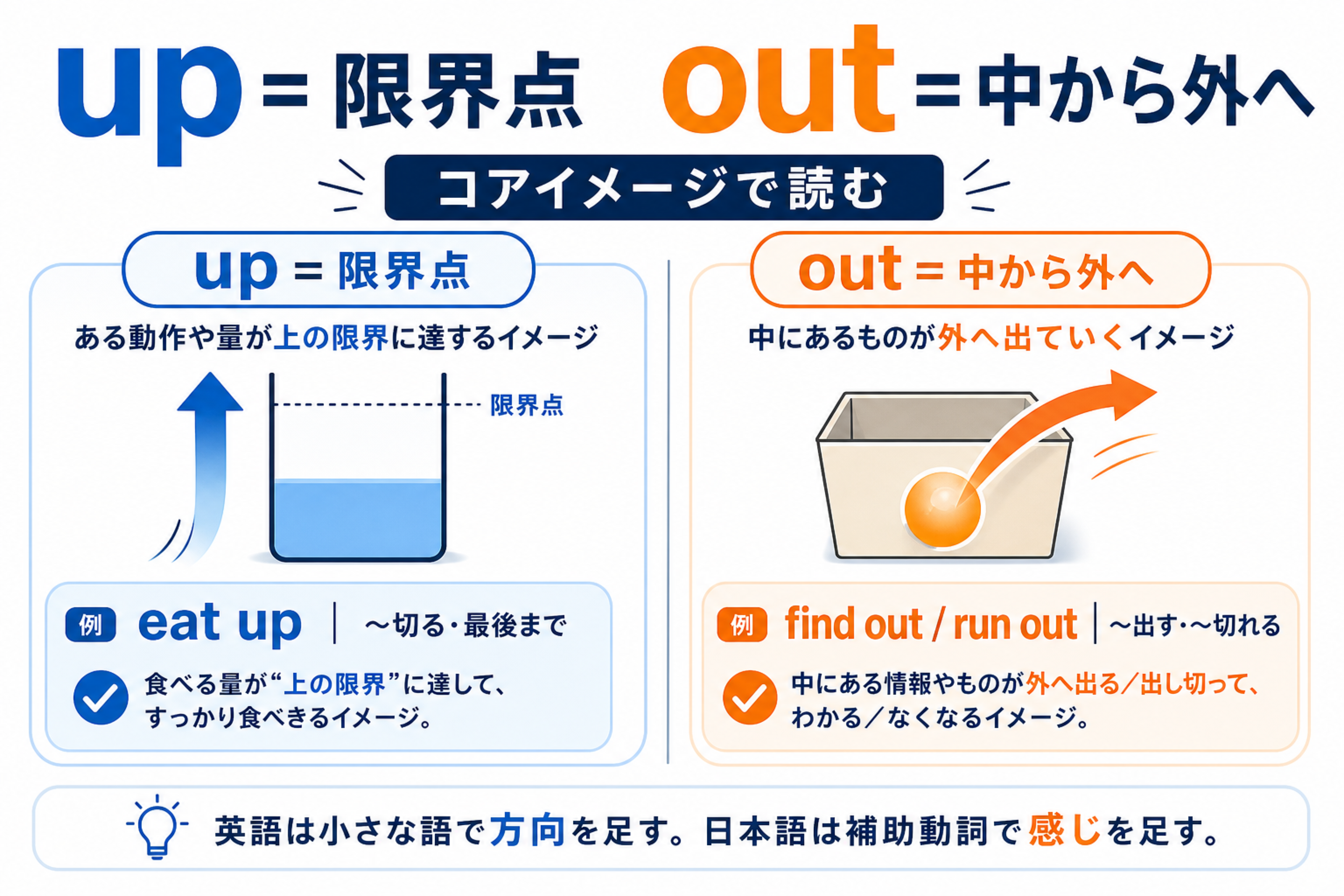 upは限界点、outは中から外へという句動詞のコアイメージを比べる図