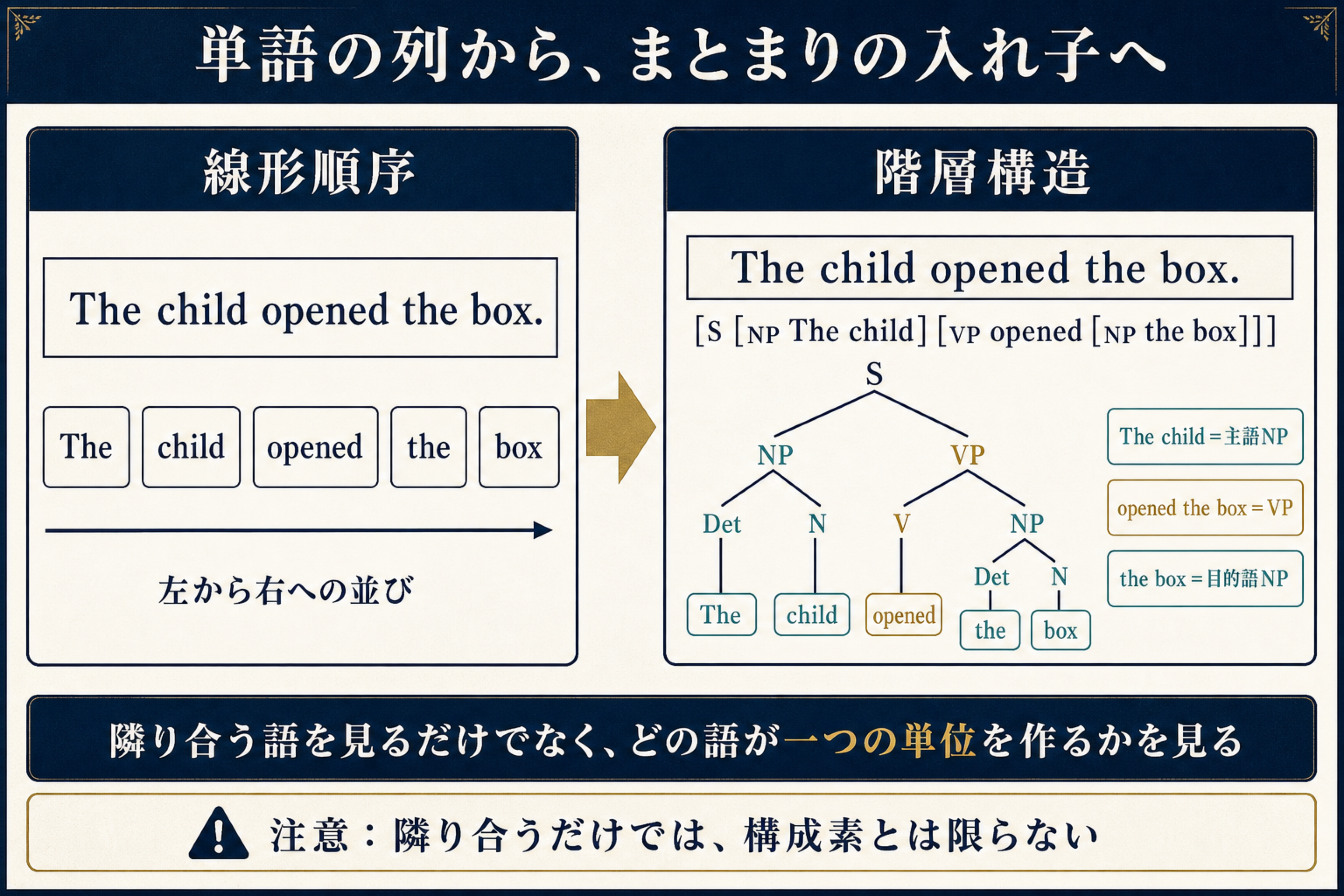 The child opened the boxを線形順序とNPやVPの入れ子になった階層構造で比較する図