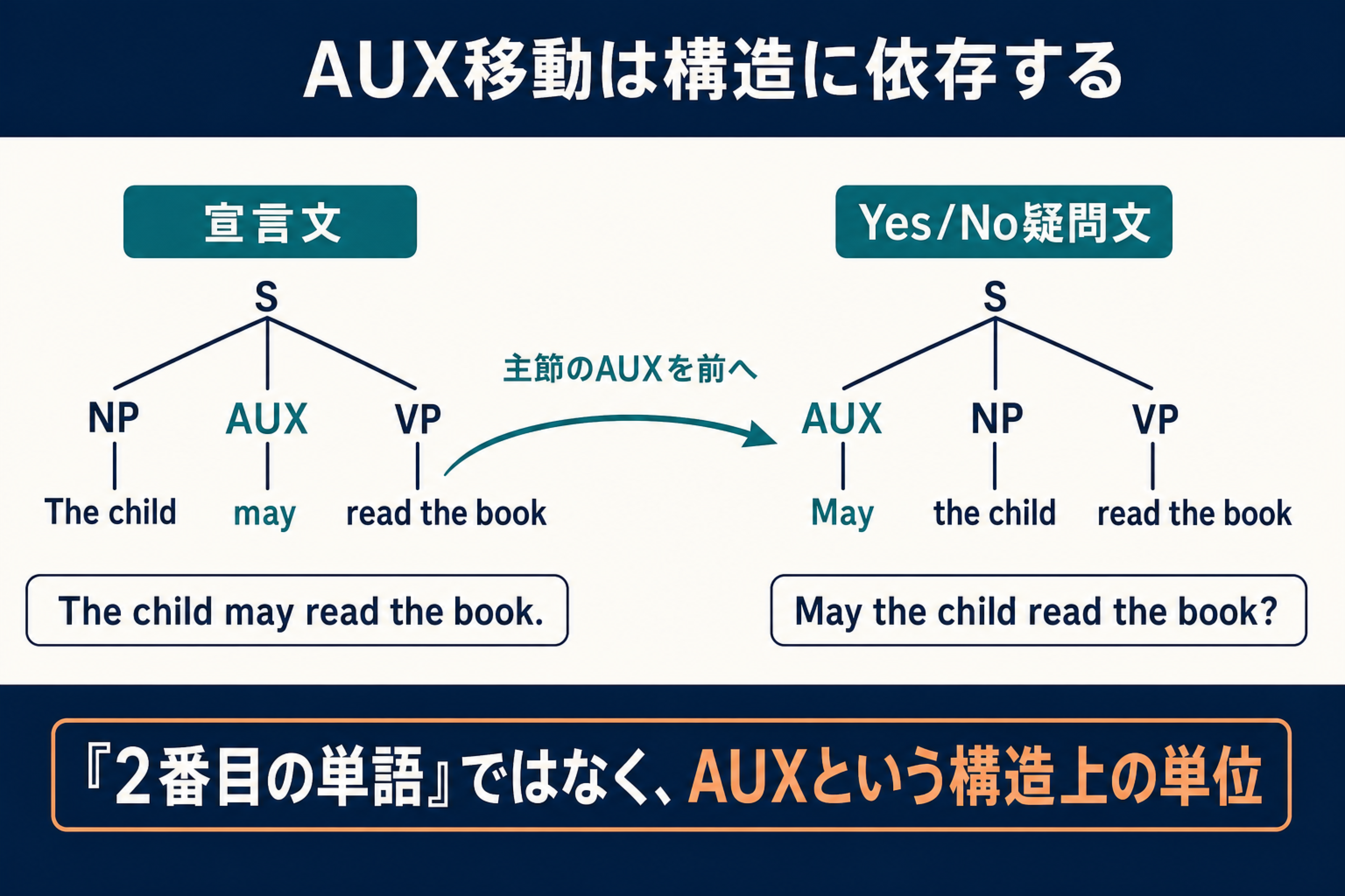 宣言文の主節AUX mayが文頭へ移りYes No疑問文になる構造依存の変形図