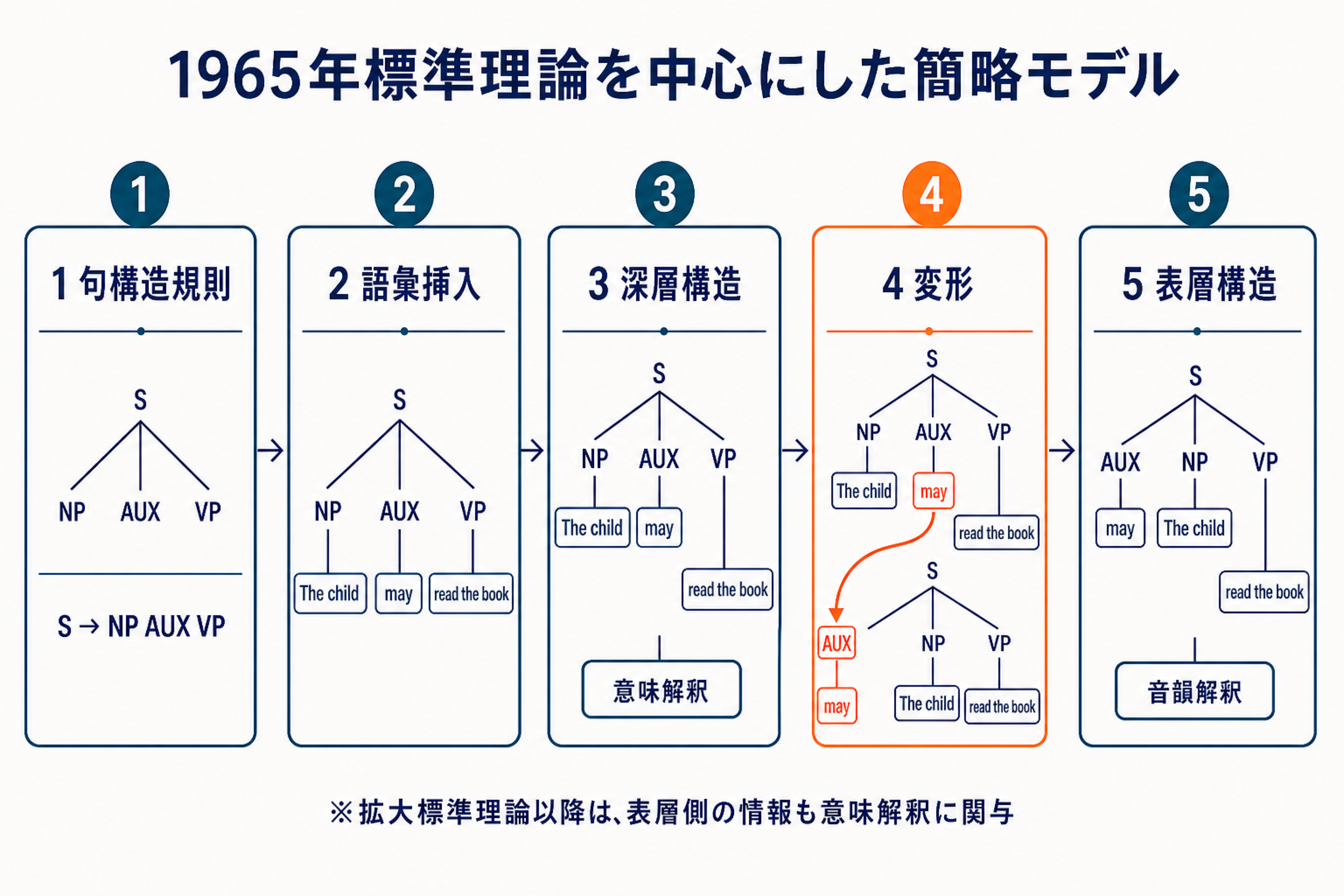 1965年標準理論を中心に、句構造規則と語彙挿入から深層構造を作り、深層構造を意味解釈へ、変形後の表層構造を音韻解釈へ接続する簡略モデル