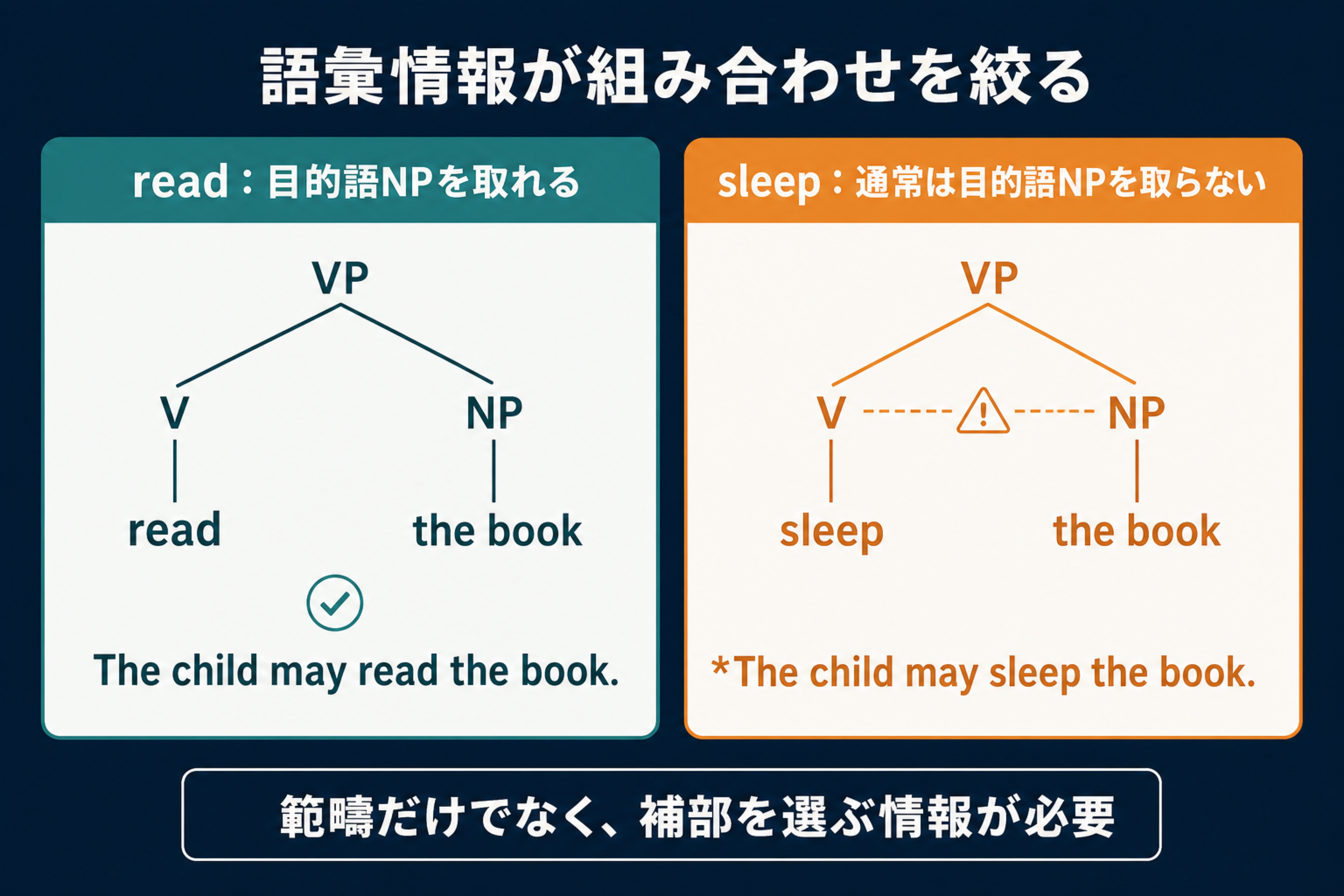 readは目的語NPを取れるがsleepは通常目的語NPを取らないことを比較した語彙選択の図