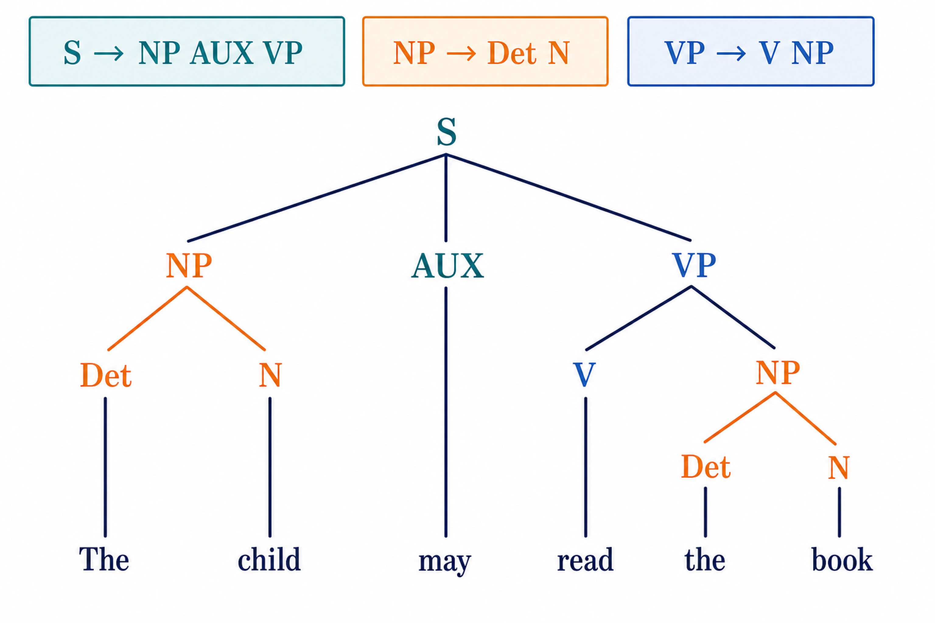 SからNP、AUX、VPを展開しThe child may read the bookを導く句構造規則の樹形図