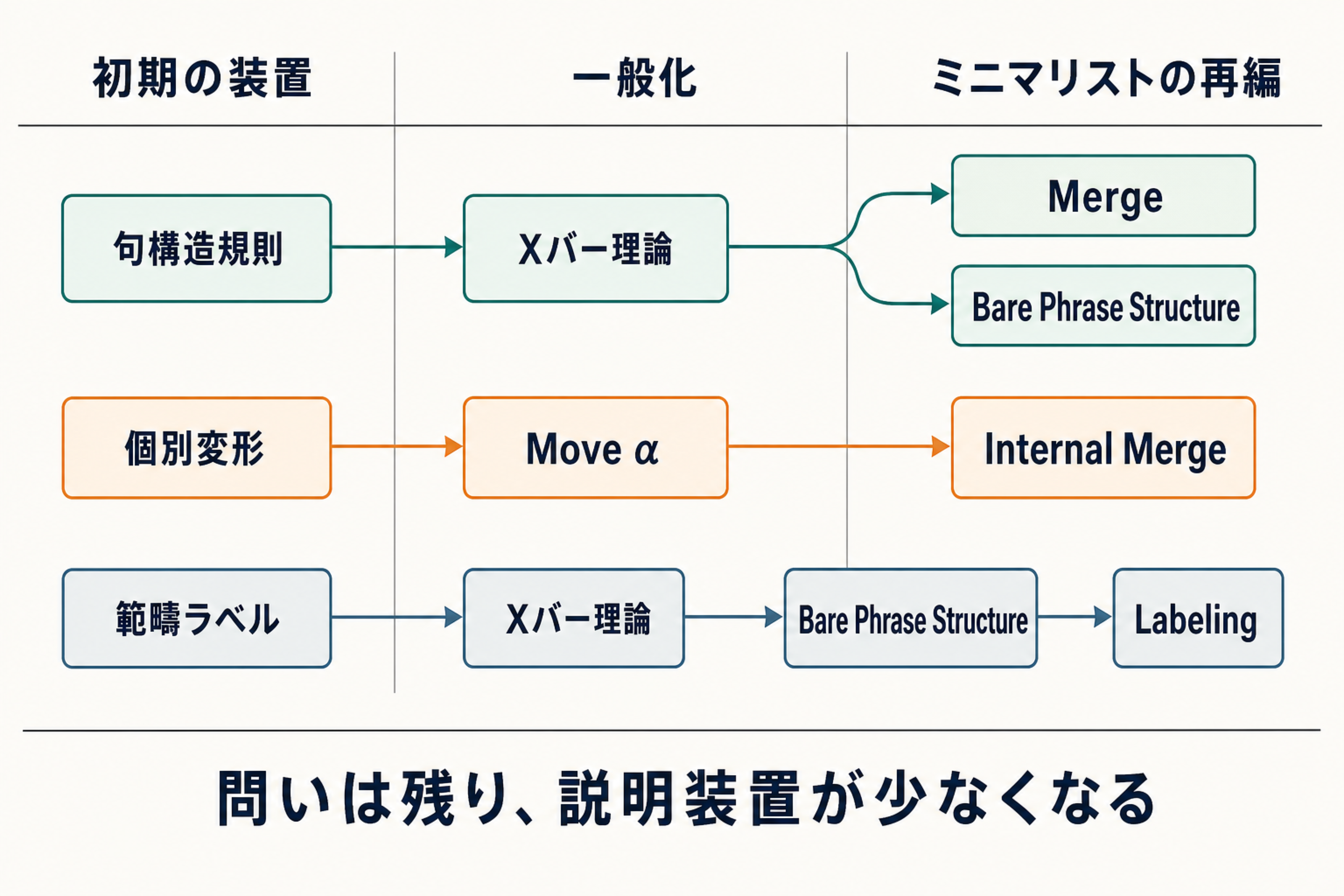 句構造規則、個別変形、範疇ラベルがXバー理論、Move alpha、Merge、Bare Phrase Structure、Internal Merge、Labelingへ再編される関係図