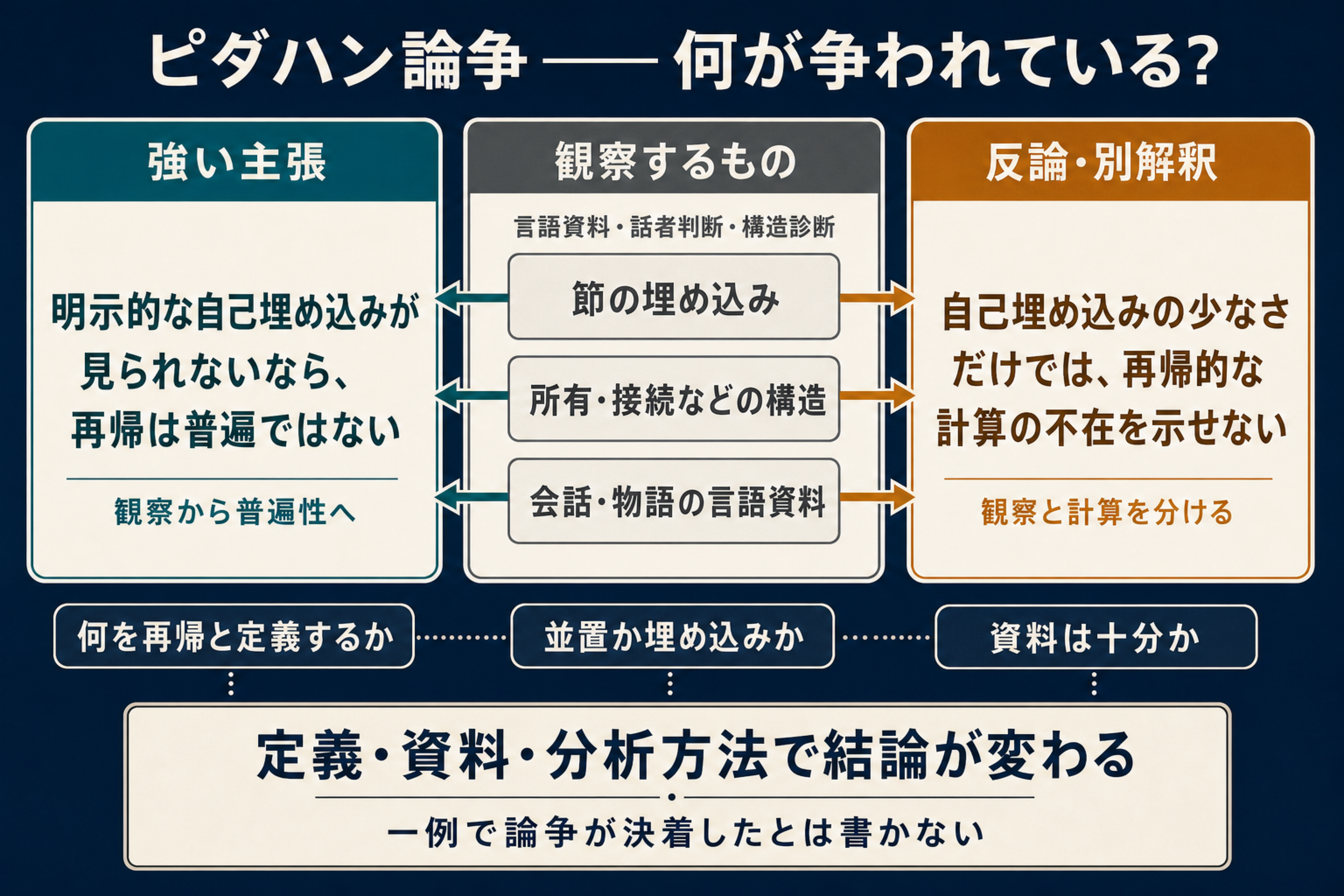 ピダハン語の節埋め込みに関する強い主張と反論を観察資料、定義、分析方法に分ける図