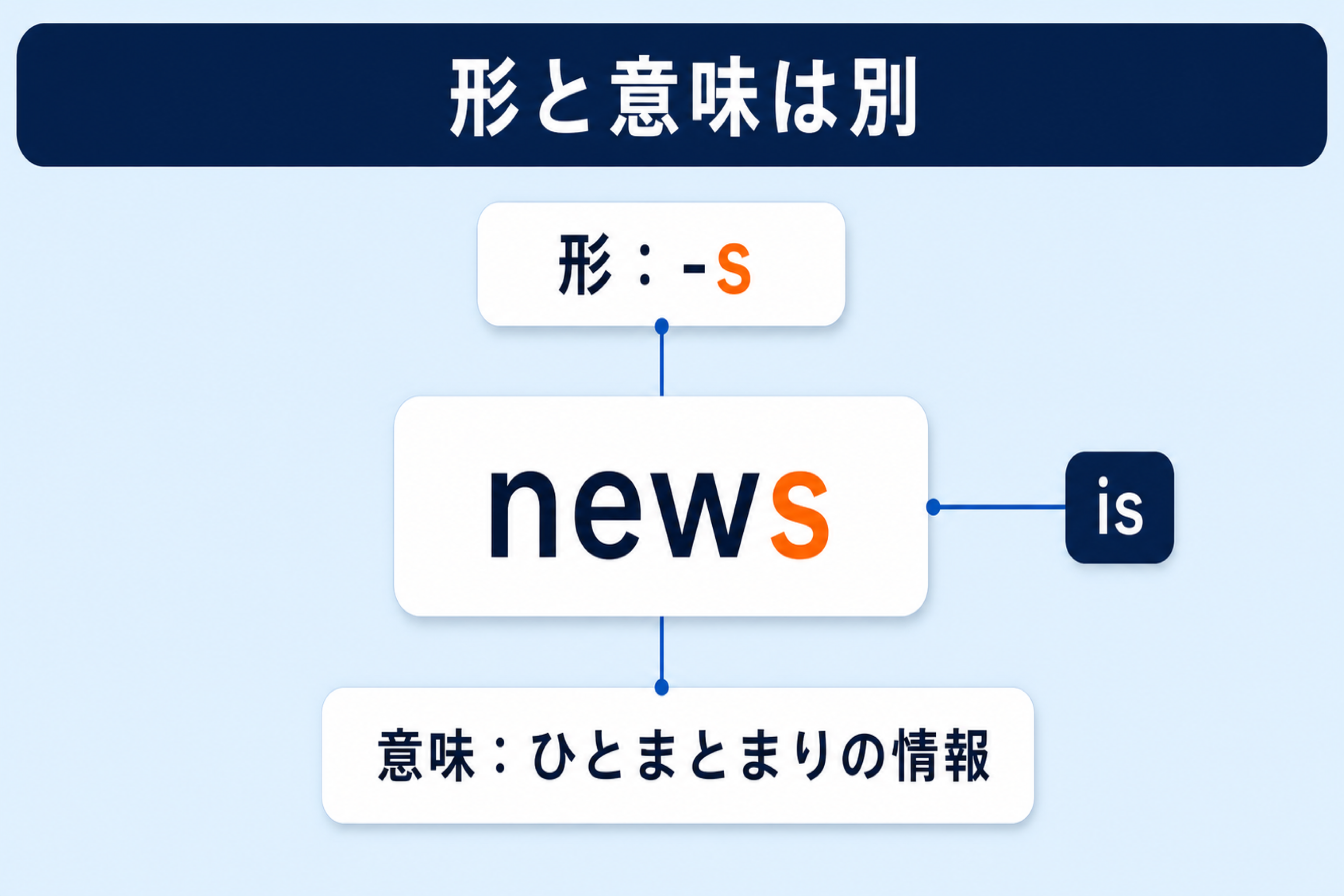 newsの-sという形とひとまとまりの情報という意味がずれて単数扱いになることを示す図