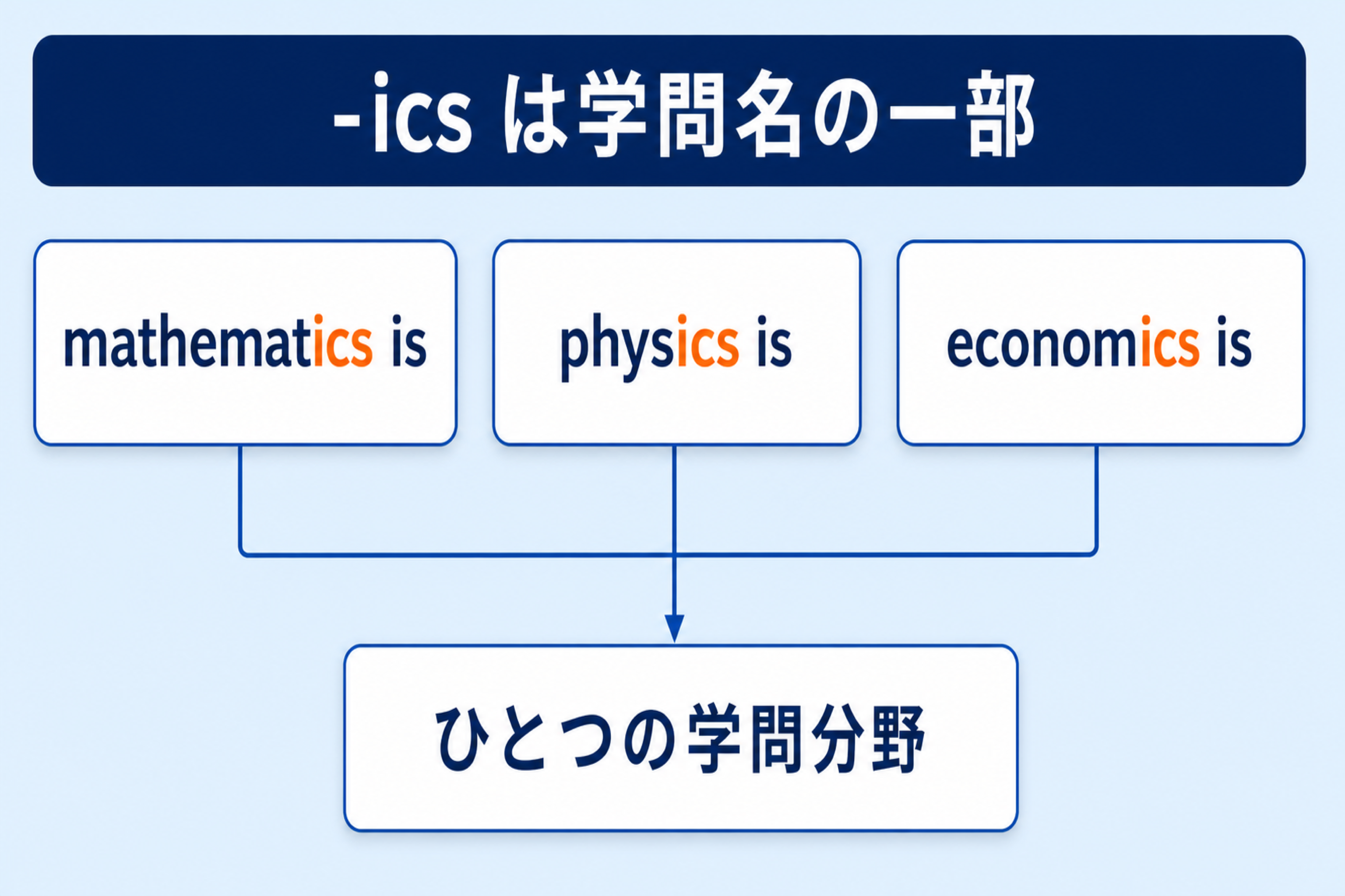 mathematics physics economicsの-icsが学問名を作る語尾であることを示す図