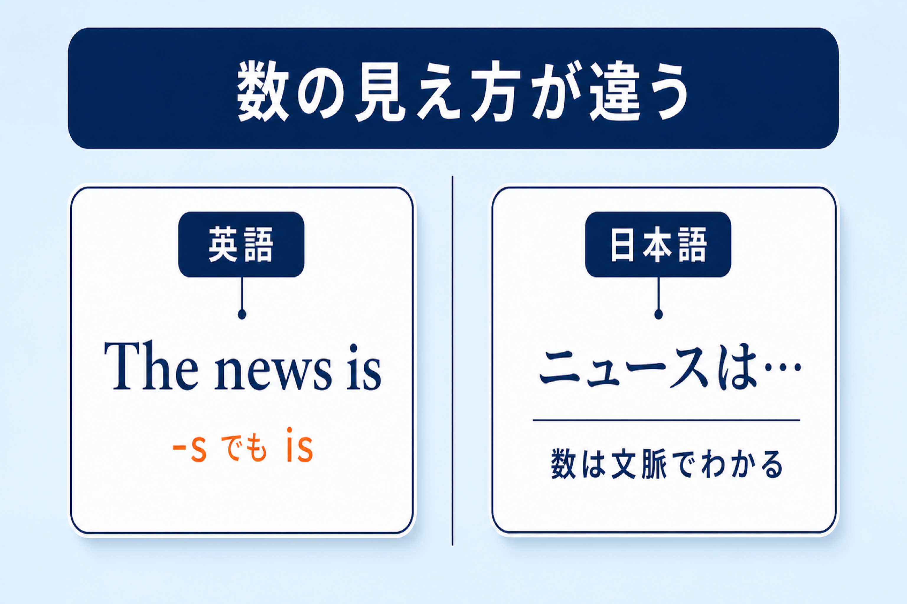 英語のThe news isと、日本語のニュースには数の形がないことを比べた図