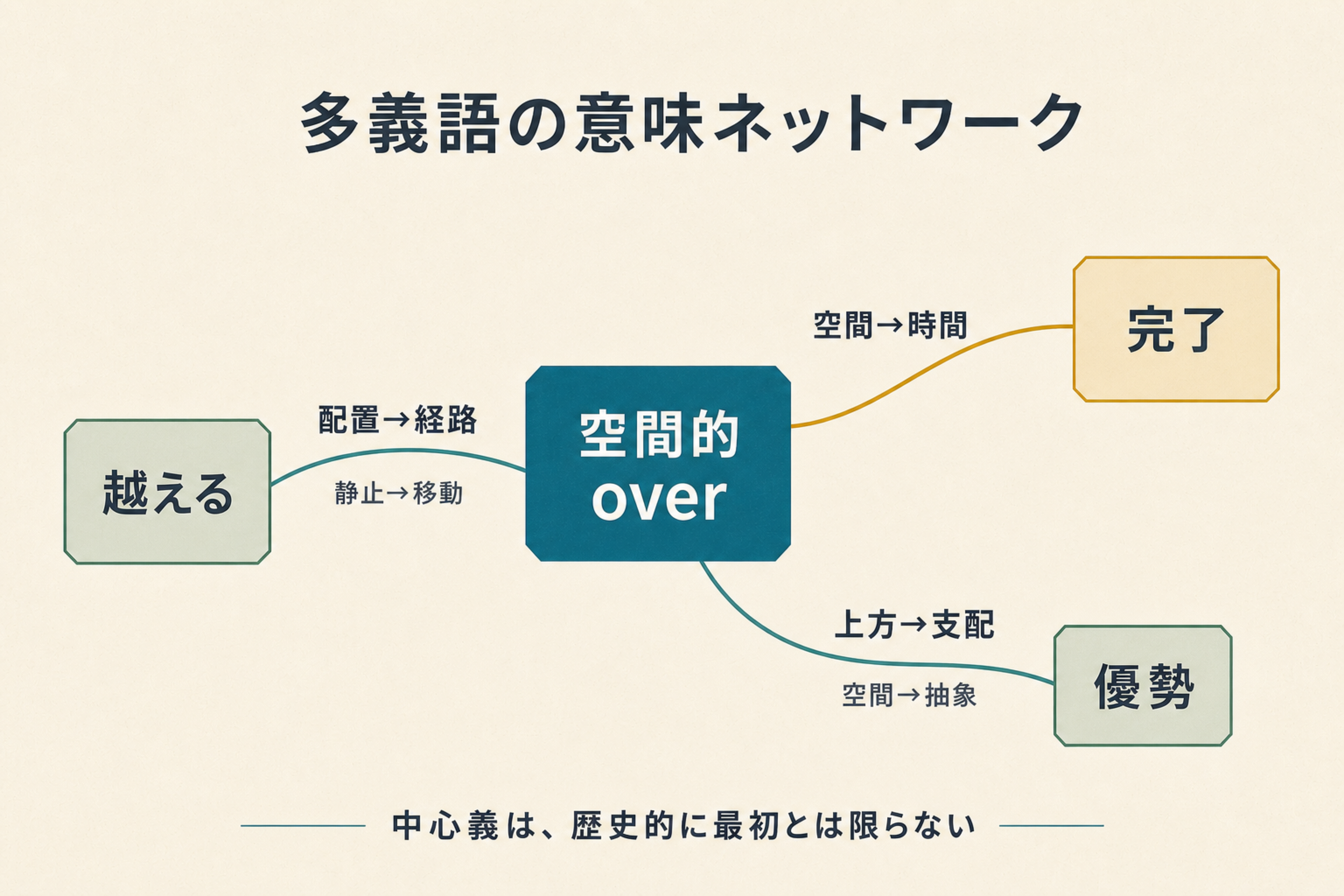 中心的な空間義から複数の関連義が広がる放射状カテゴリー図