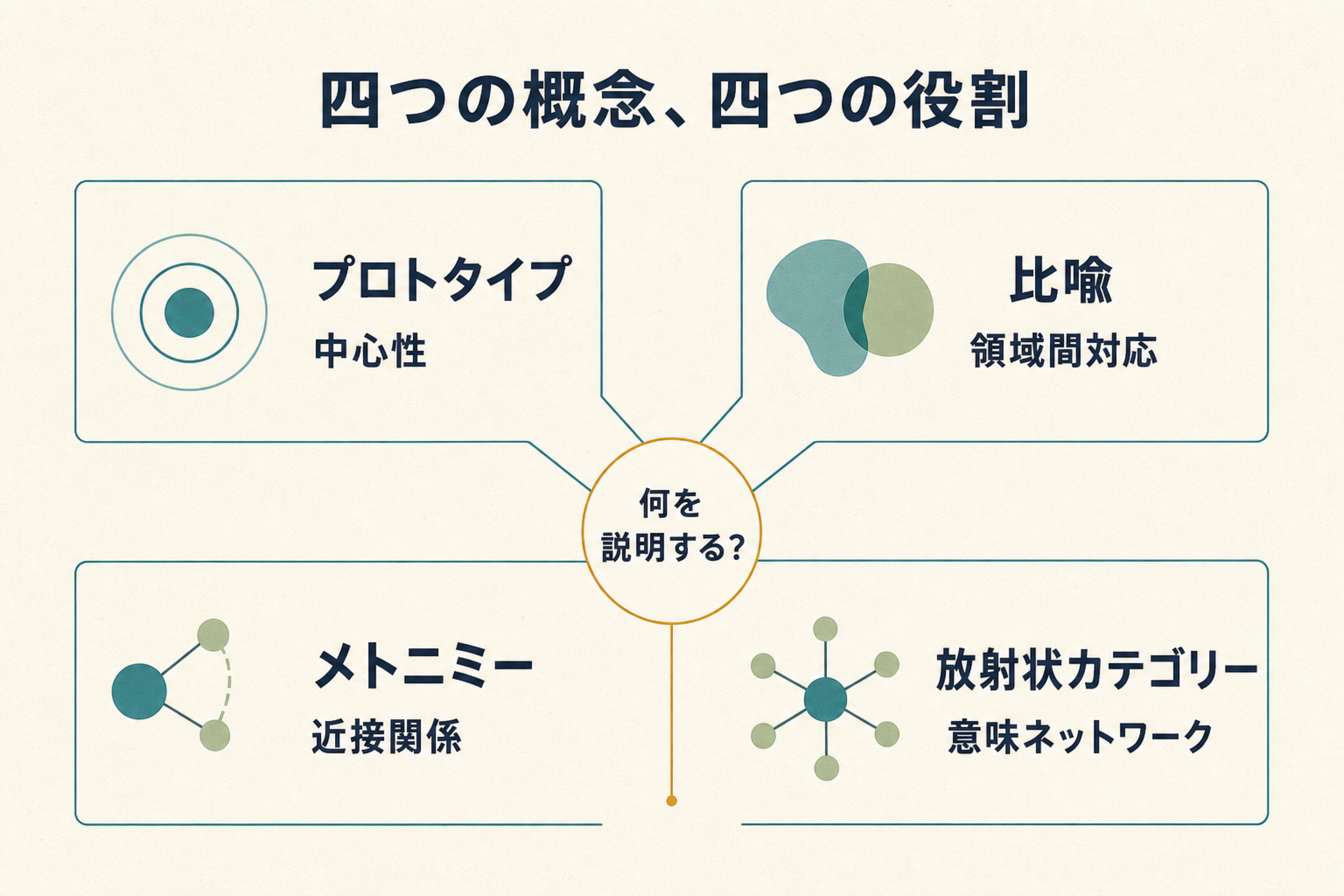 プロトタイプ、比喩、メトニミー、放射状カテゴリーの役割の違い