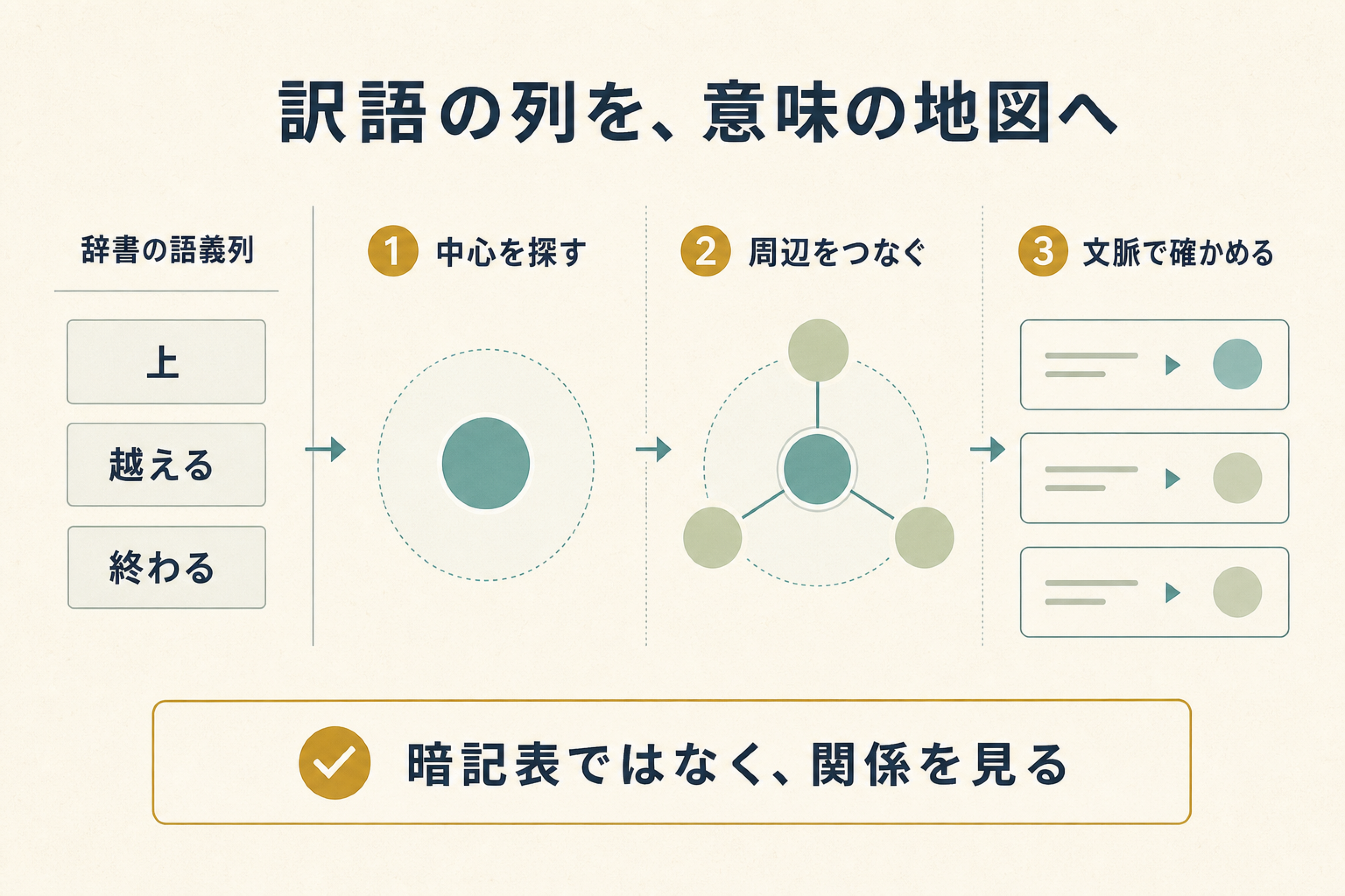 辞書の複数語義を中心と周辺、文脈で整理する手順図