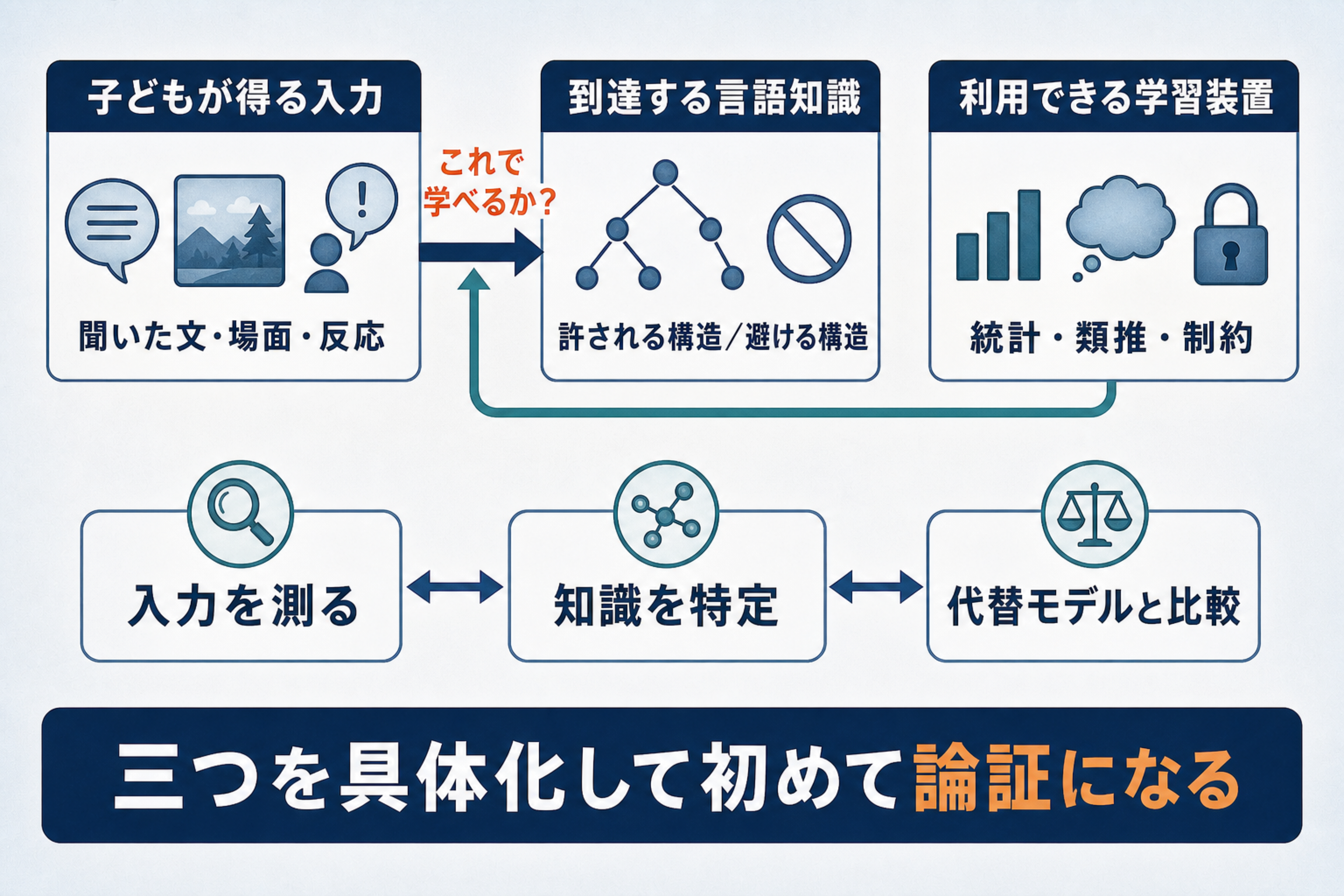 子どもが得る入力、到達する言語知識、利用できる学習装置の三つを比べる刺激の貧困の図