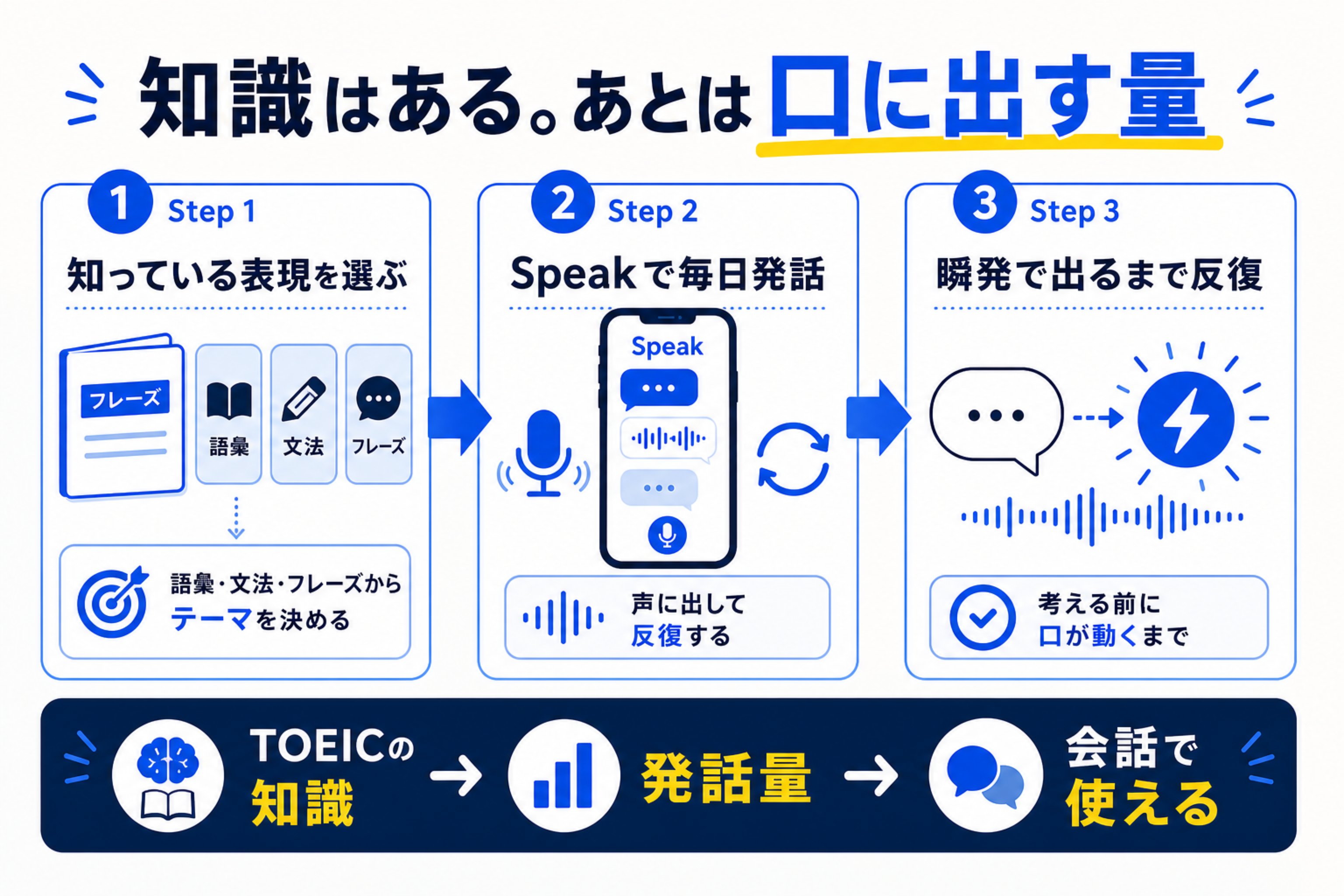 知っている表現をSpeakで毎日発話し瞬発で出るまで反復する流れの図