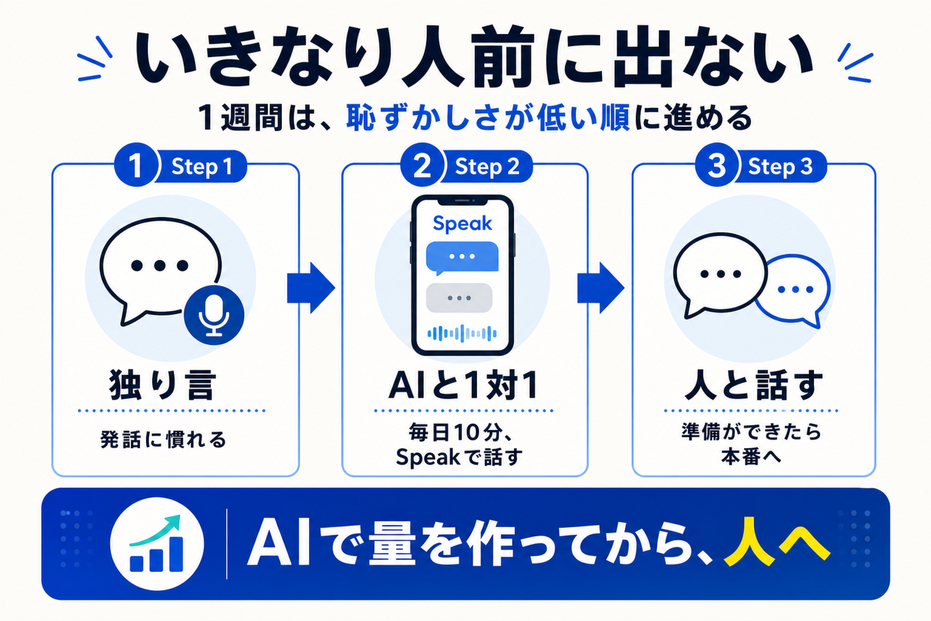 独り言からAIと1対1、最後に人と話す流れで発話練習を進める図