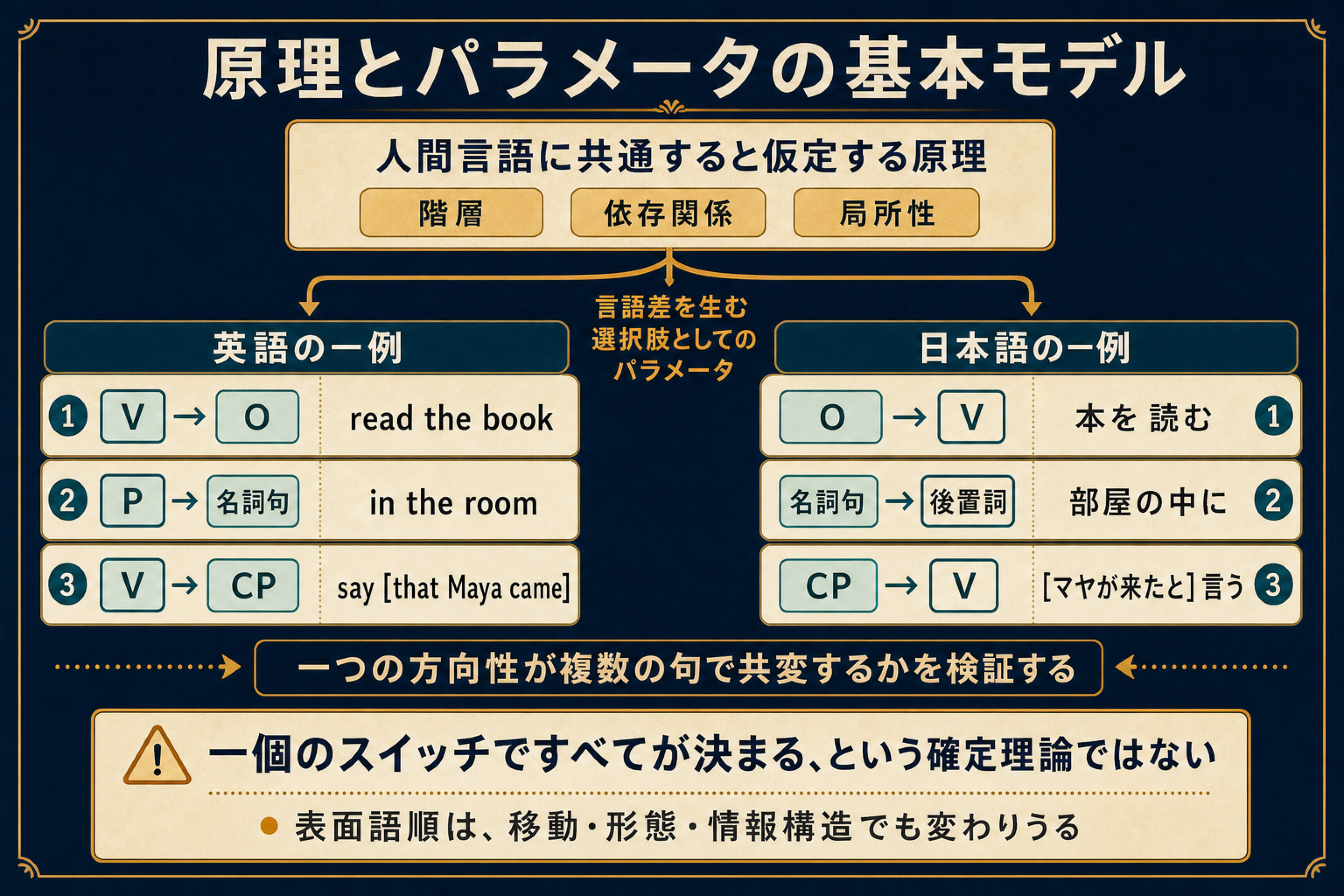 共通原理から英語と日本語の異なる主要部方向の候補へ分かれる基本モデルの図