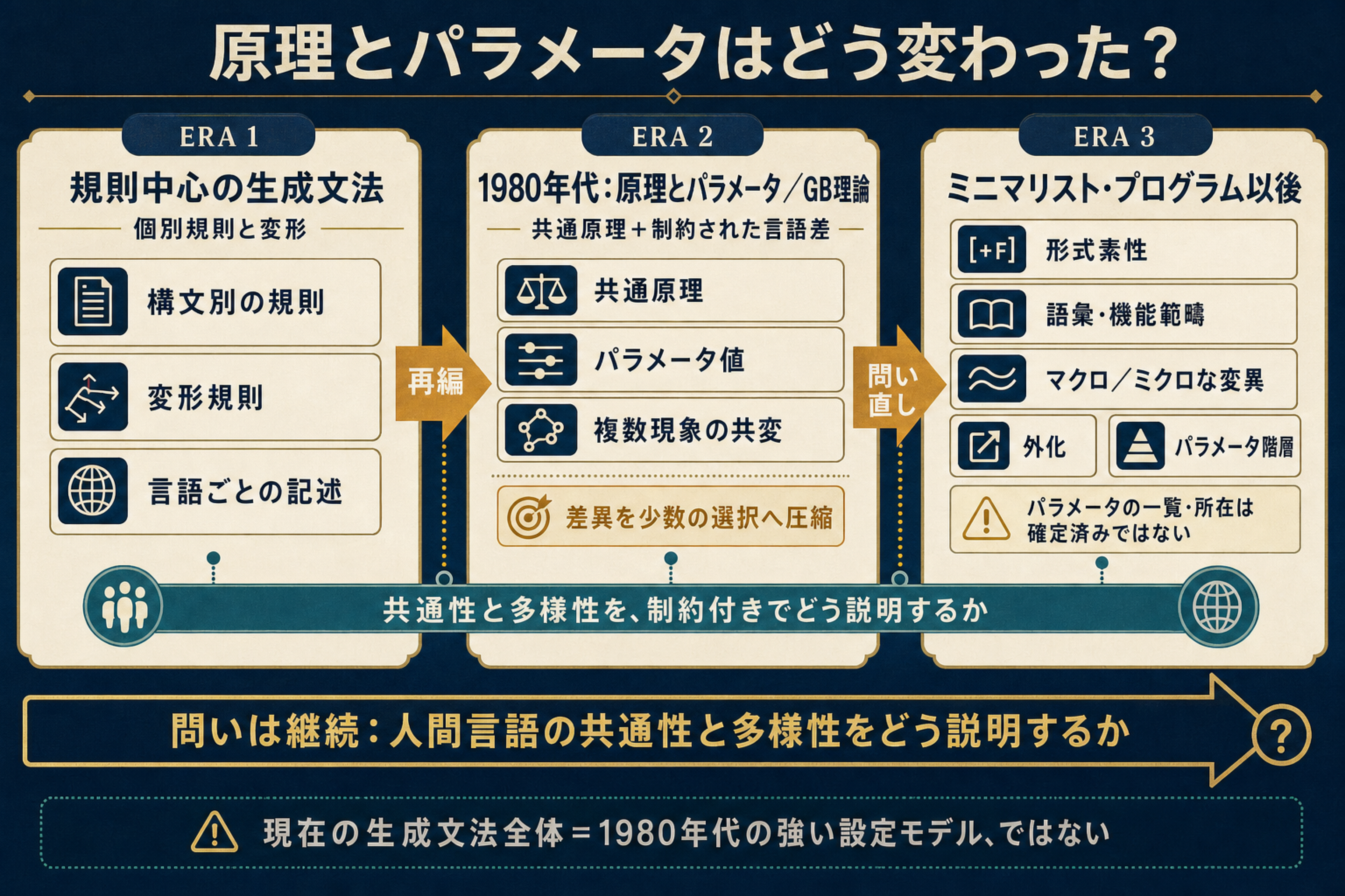 規則中心の生成文法からGB期の原理とパラメータ、ミニマリズム以後の素性と語彙による変異分析への理論史の図