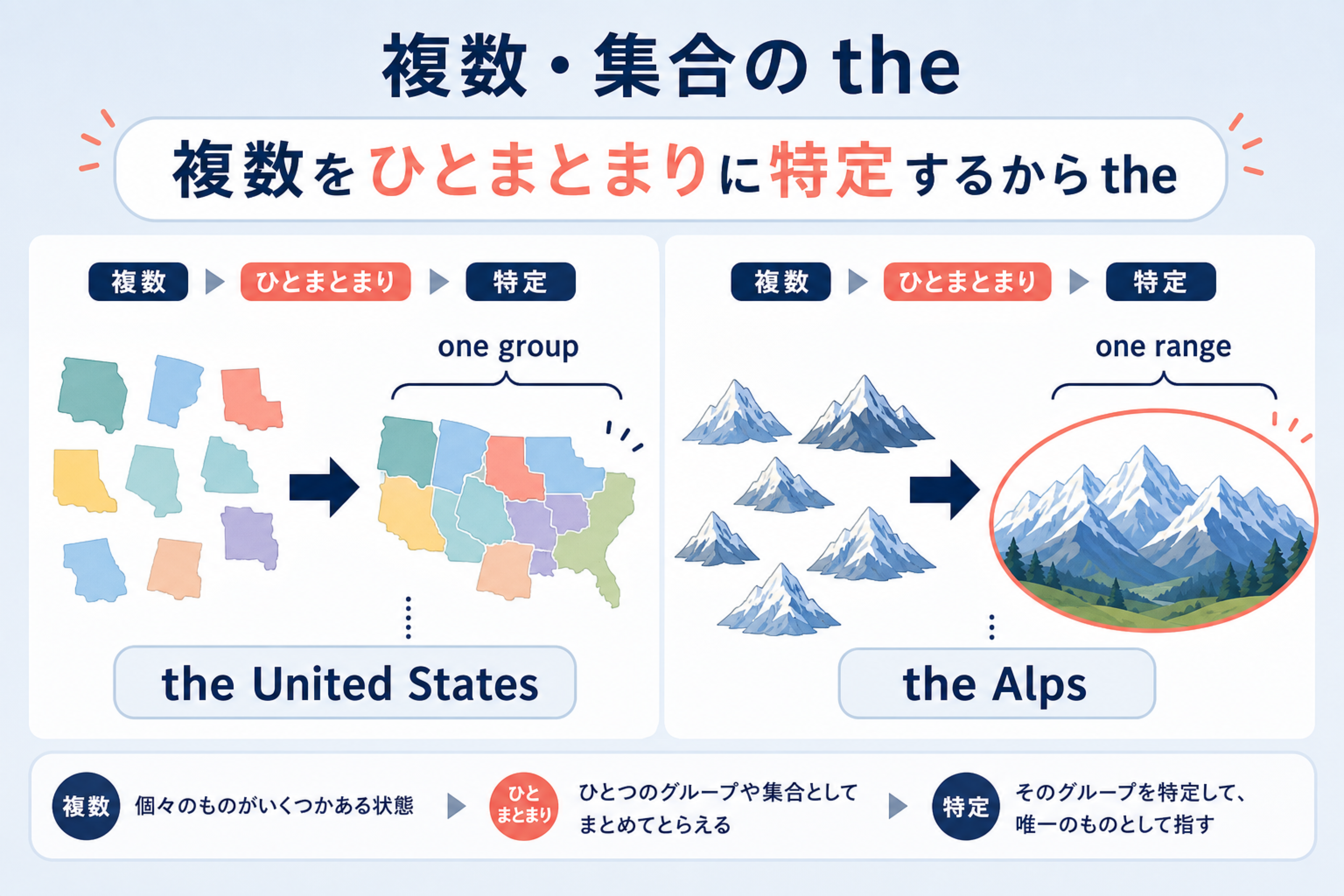 複数の州や山をひとまとまりに特定するためtheが付くことを示す図