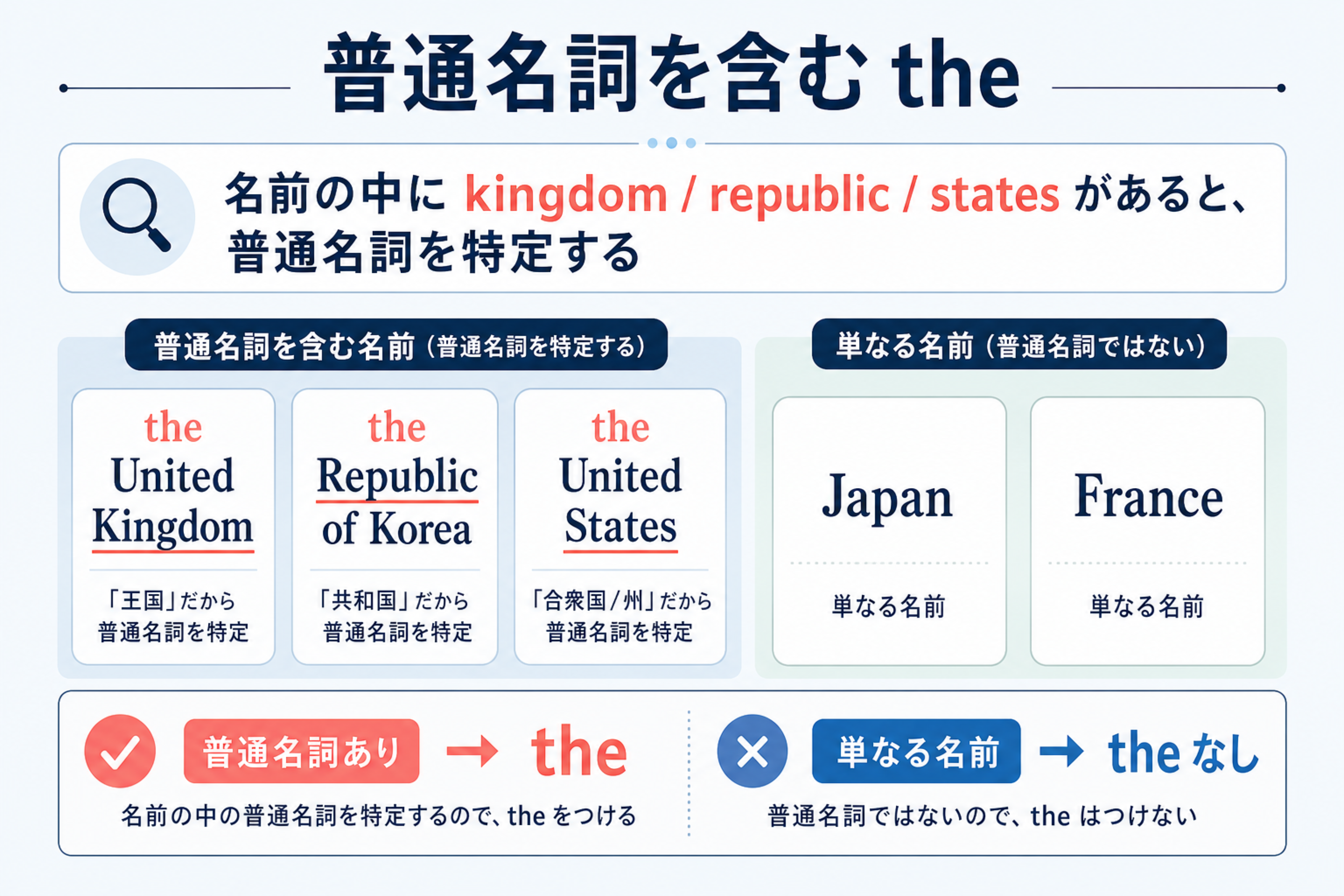 KingdomやRepublicなど普通名詞を含む国名にtheが付くことを示す図