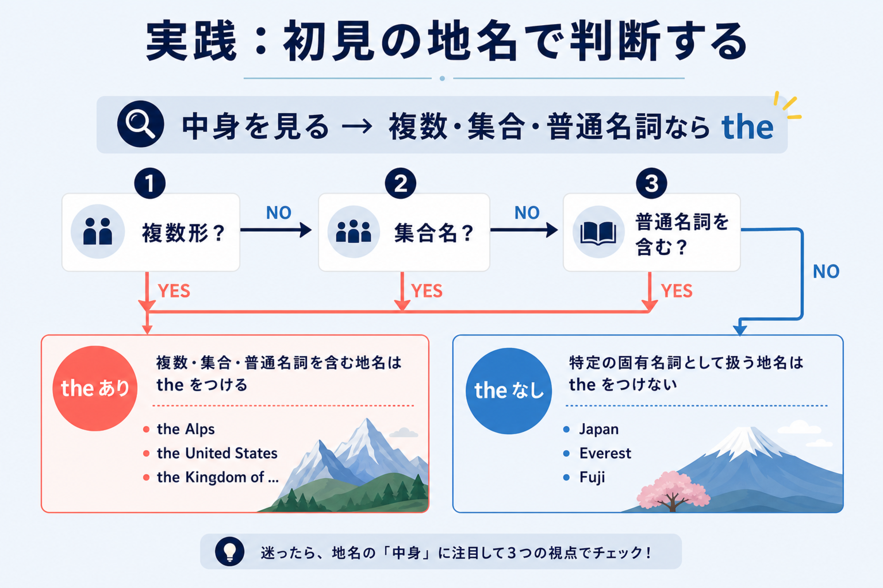 初見の地名でtheが付くか判断する流れを示す図