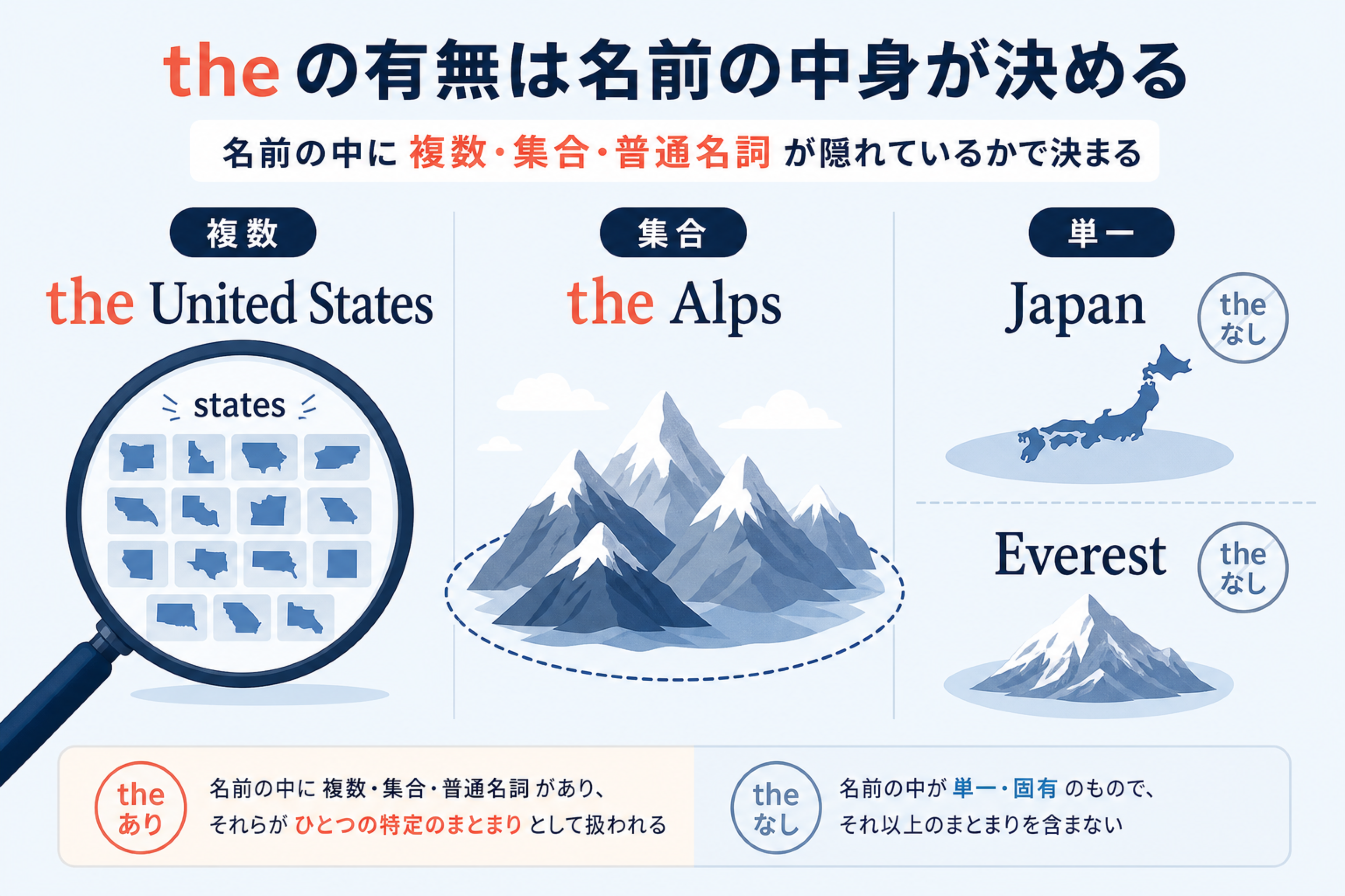 固有名詞のtheは名前の中に複数や普通名詞があるかで決まることを示す図
