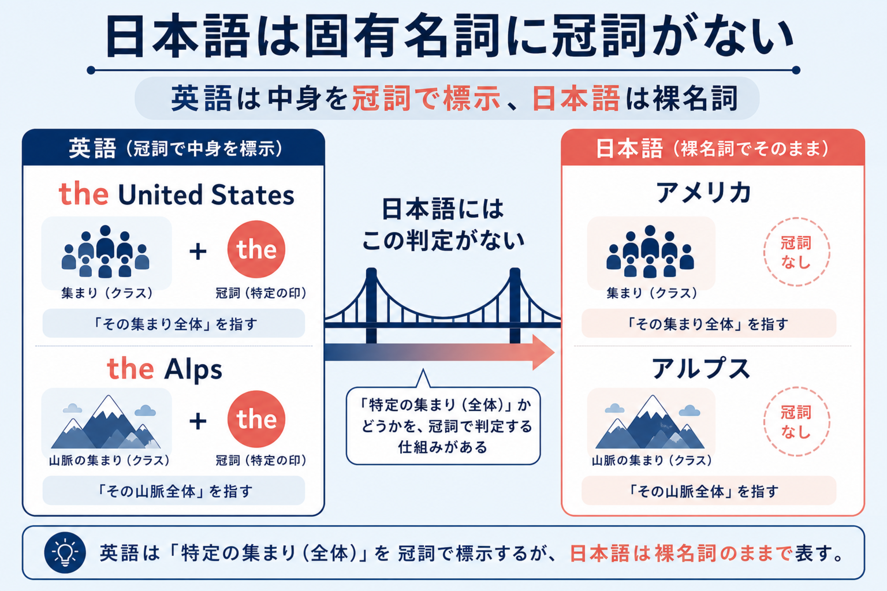 英語は固有名詞の中身を冠詞で示すが日本語には冠詞がないことを示す図