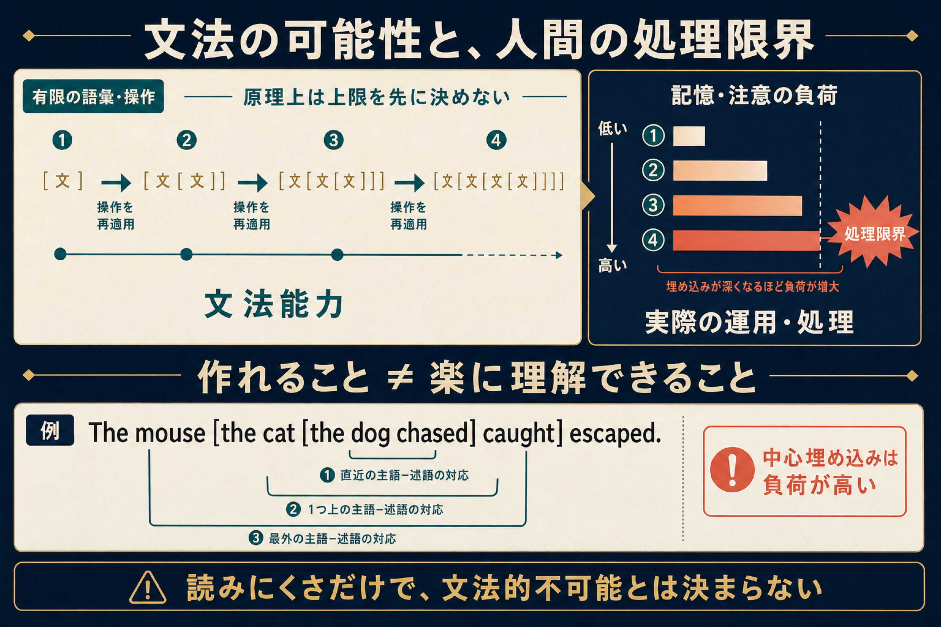 文法が原理上上限を置かず構造を生成する一方で記憶と注意の処理負荷が先に高まることを示す図
