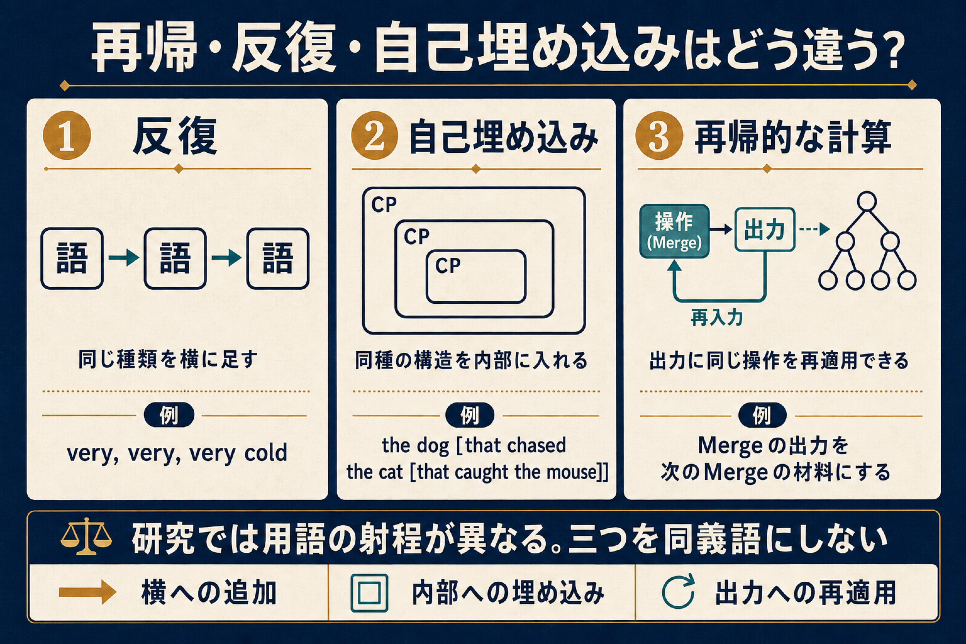 反復、自己埋め込み、再帰的計算の違いを三つのパネルで比較する図