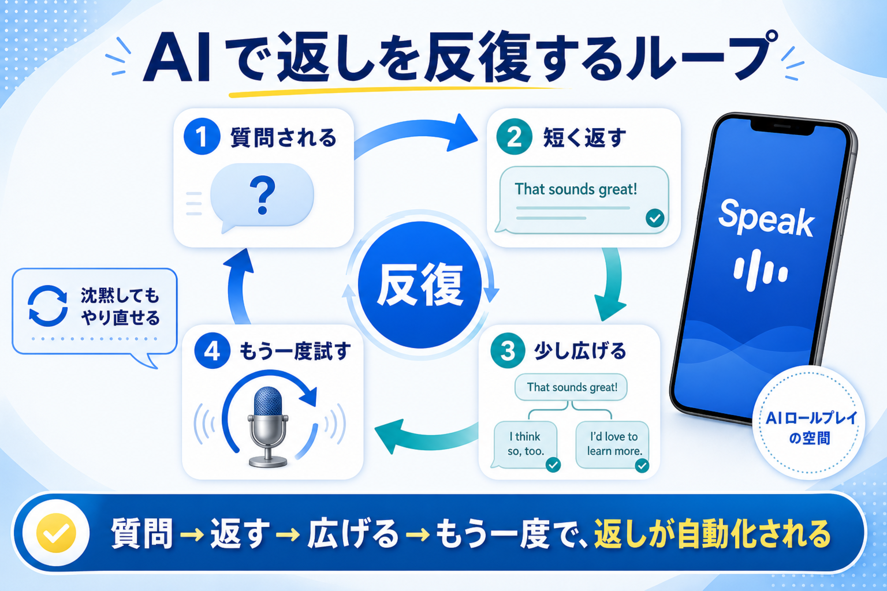 SpeakのAIロールプレイで質問・返答・展開・再試行を反復するループ図
