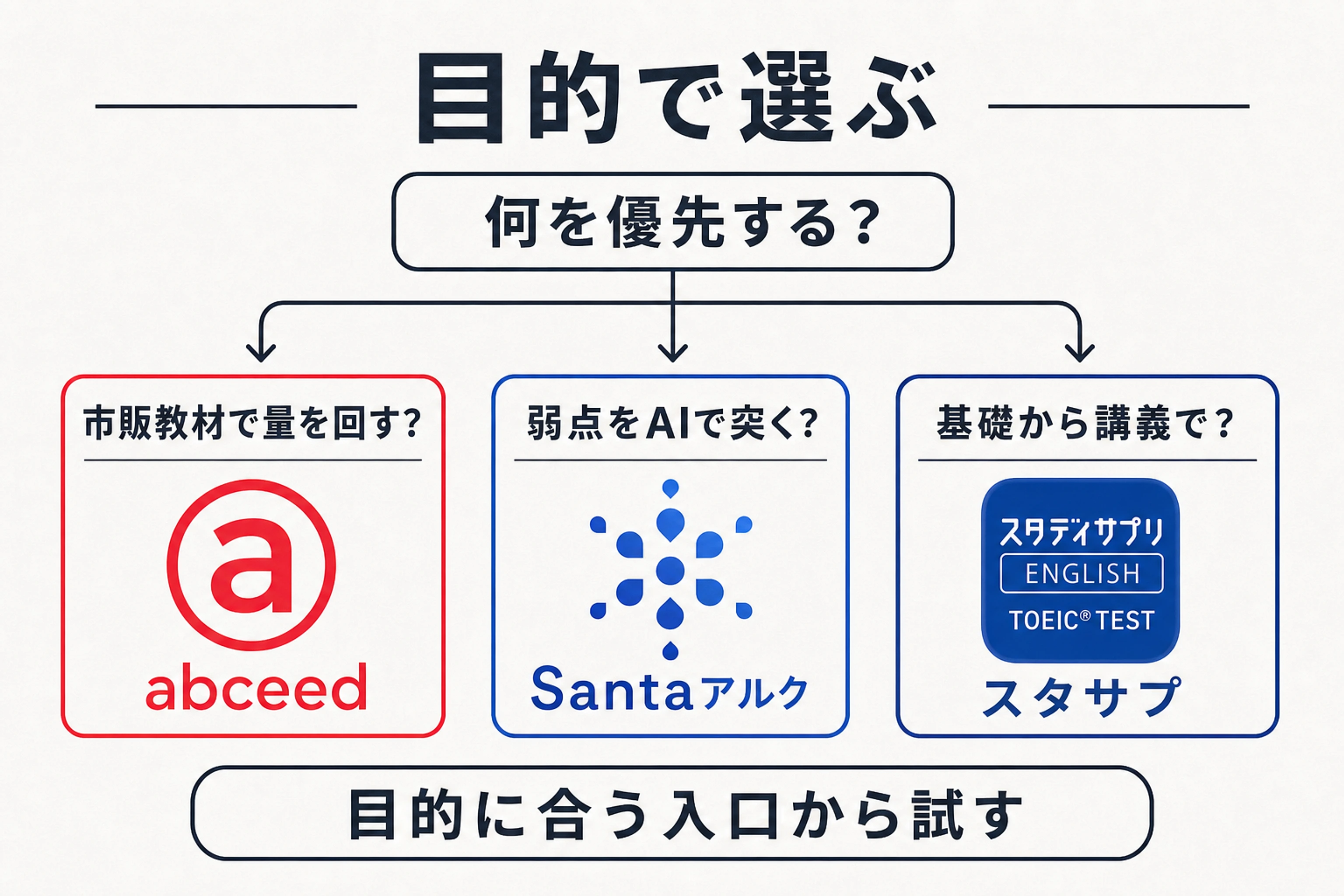 Santaアルクとabceedをレベルと目的で選び分ける判断フロー図